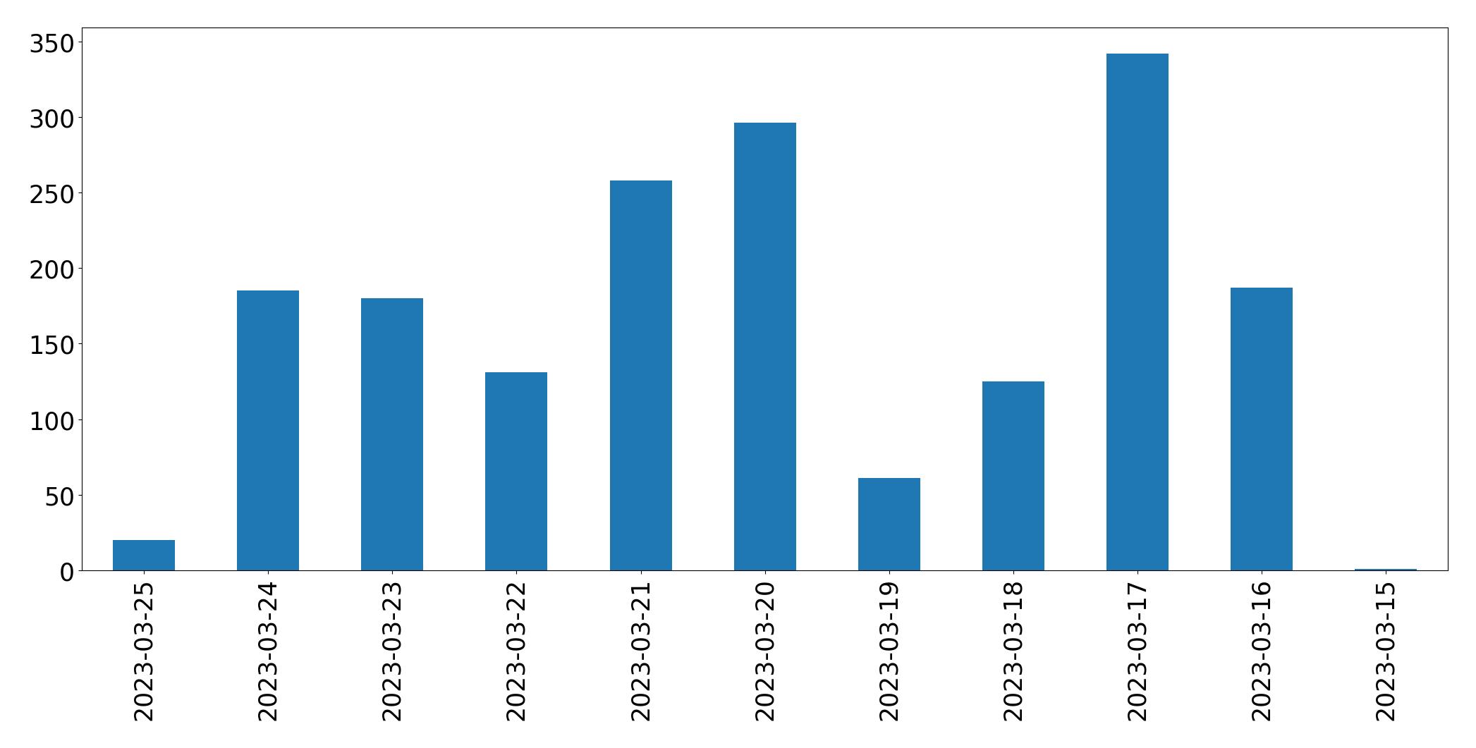 Gráfico de tweets por dia