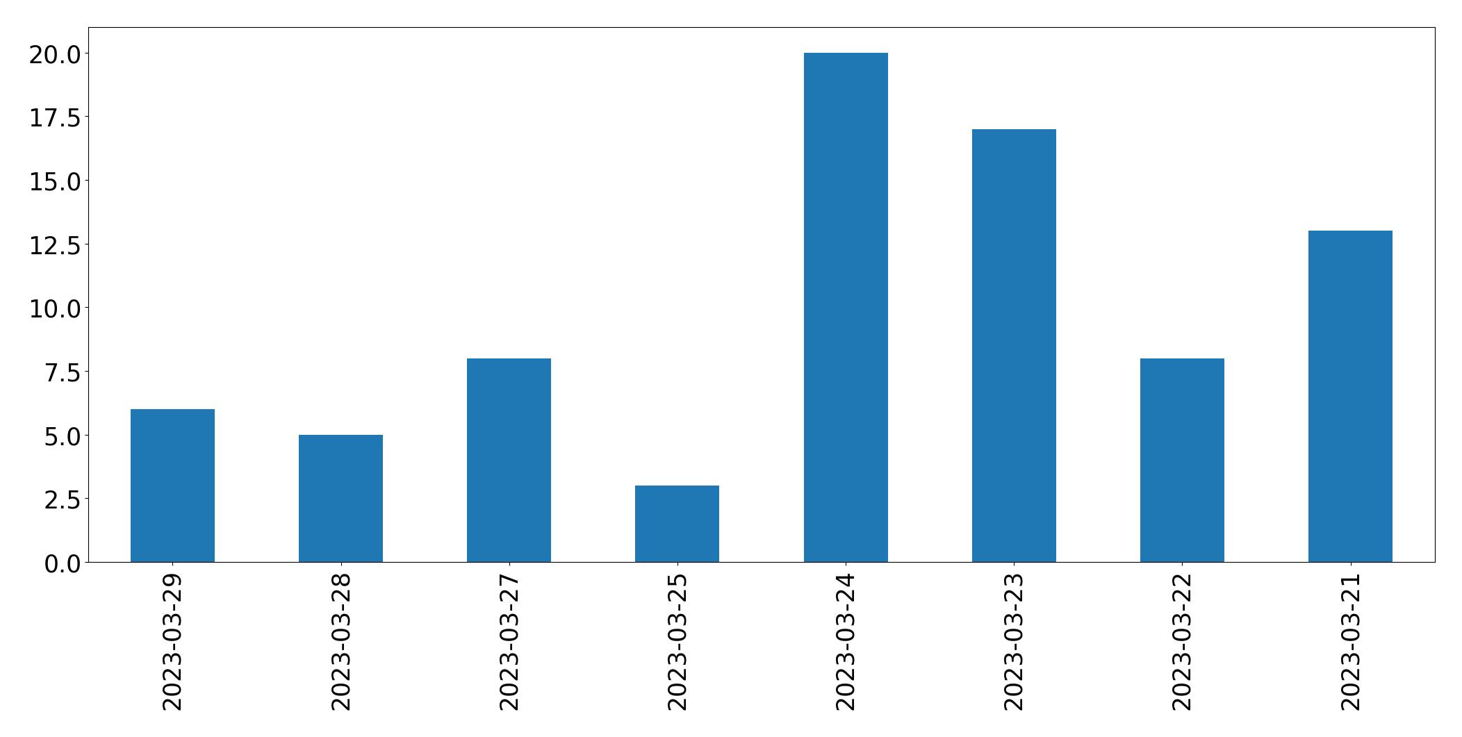 Gráfico de tweets por dia