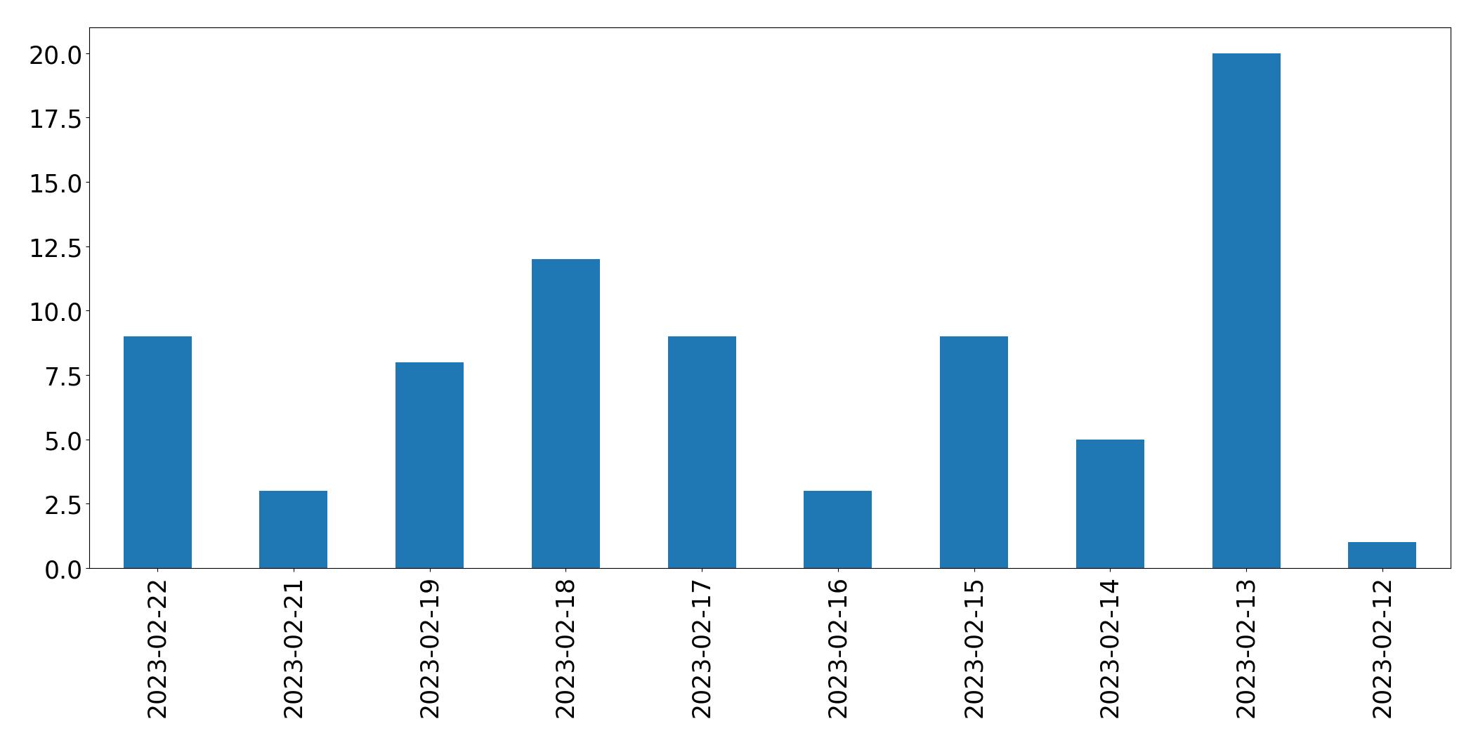 Gráfico de tweets por dia