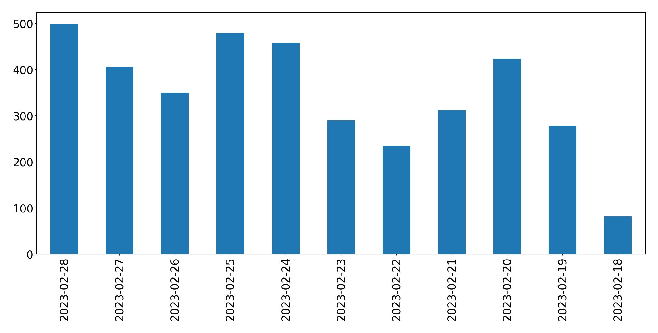 Gráfico de tweets por dia