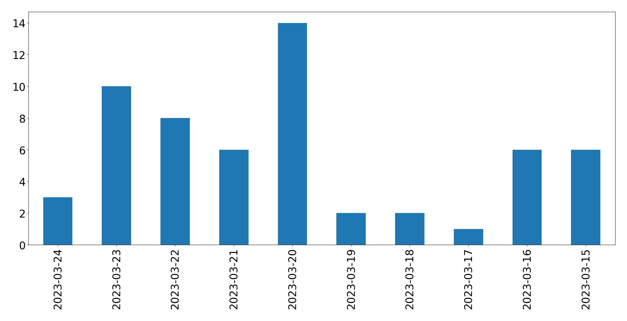 Gráfico de tweets por dia