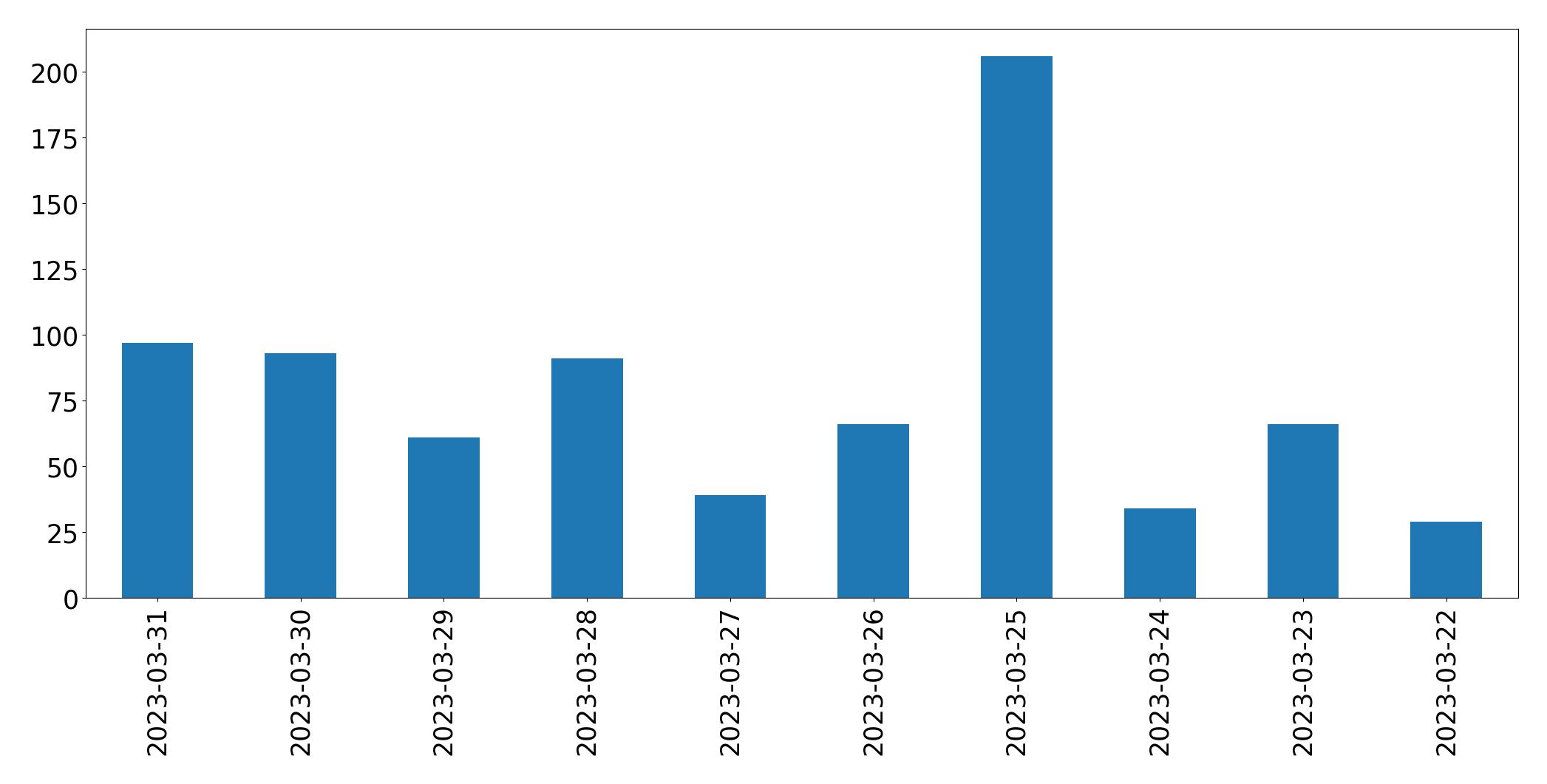 Gráfico de tweets por dia