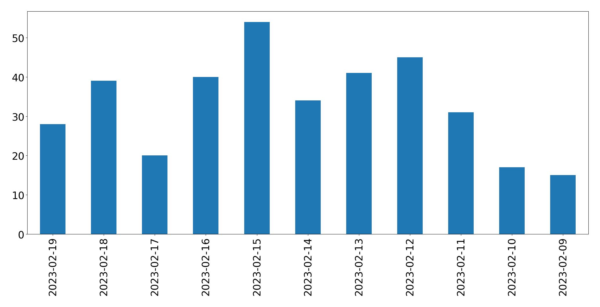 Gráfico de tweets por dia