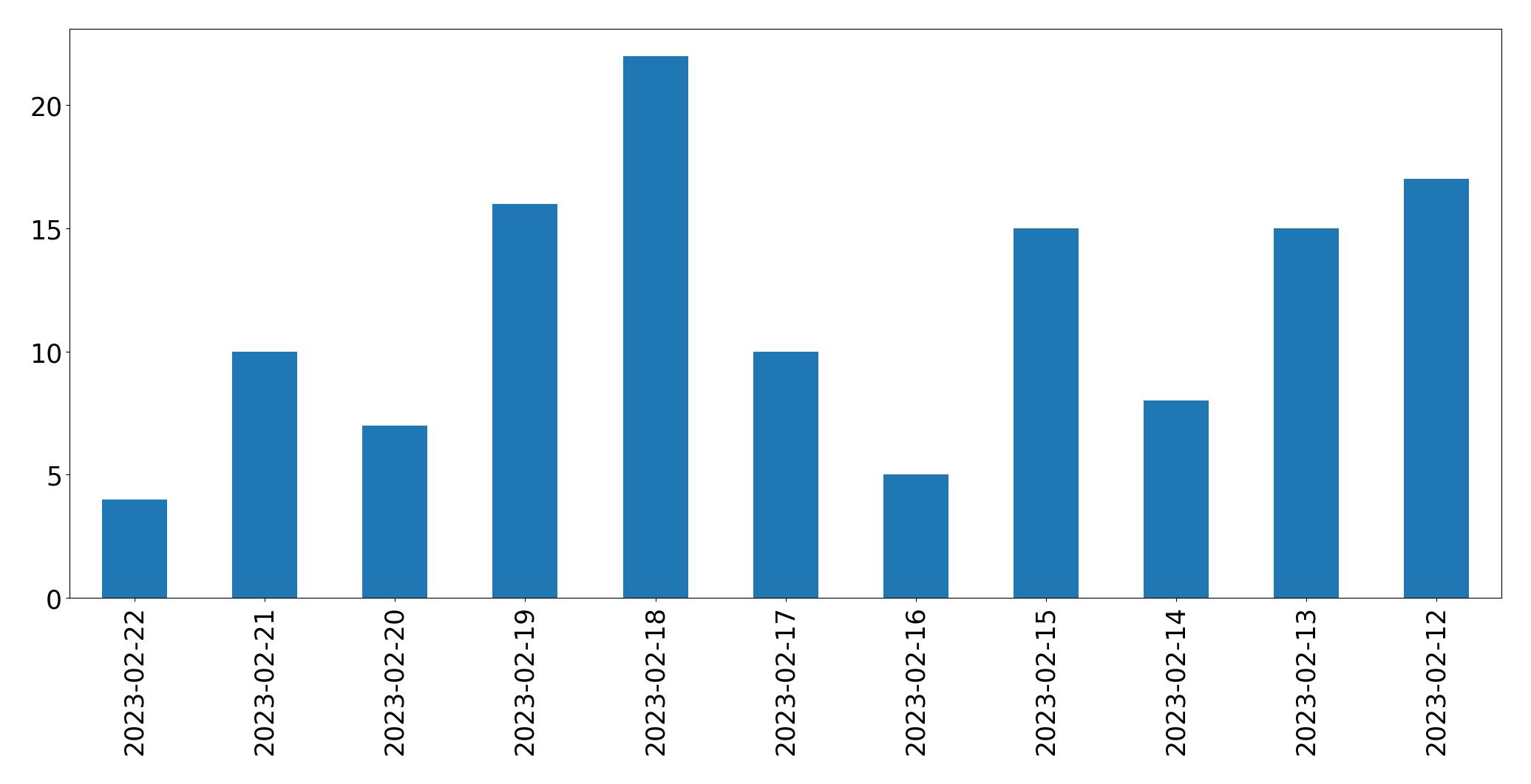 Gráfico de tweets por dia