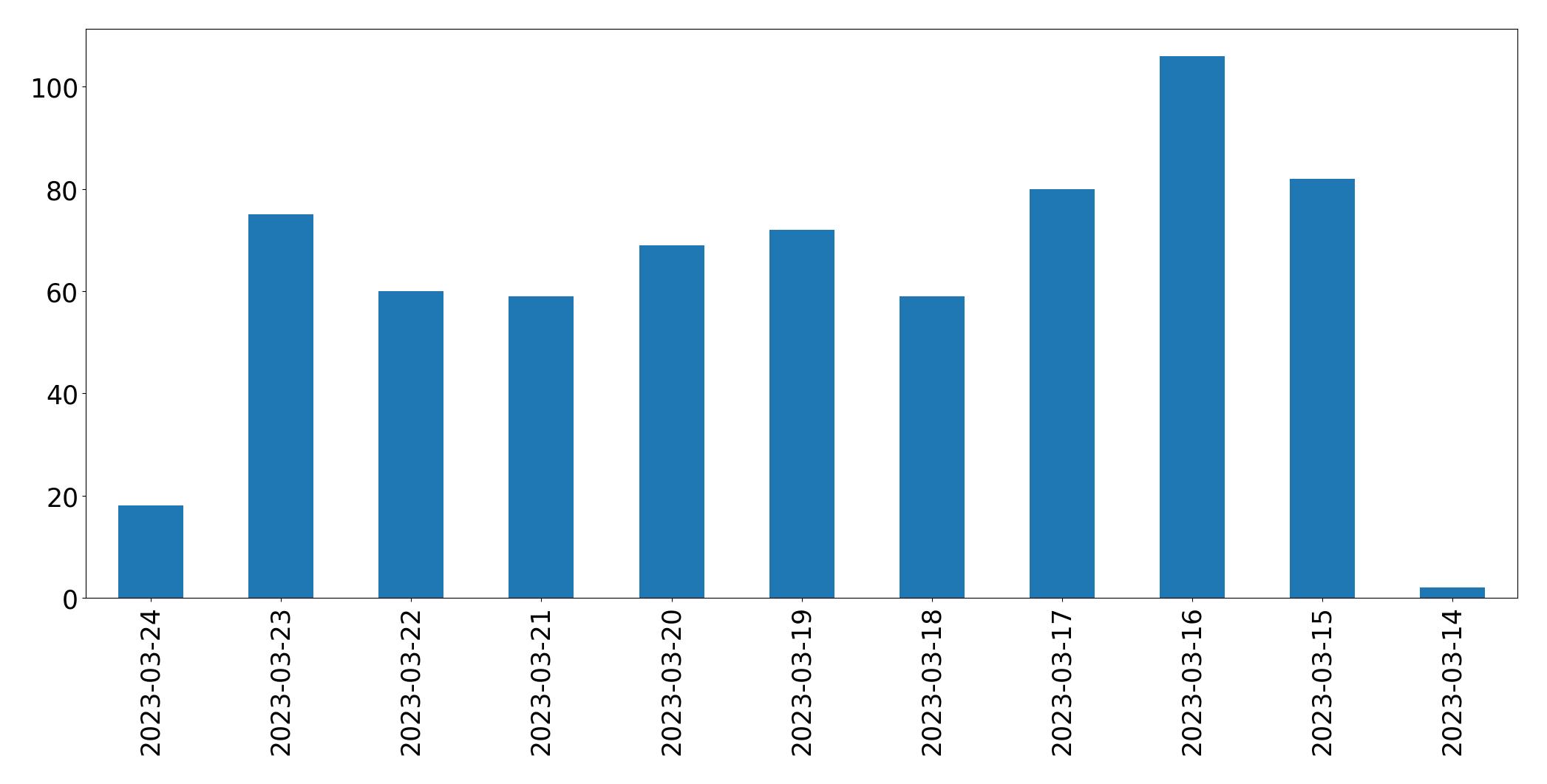 Gunluk tweet grafigi