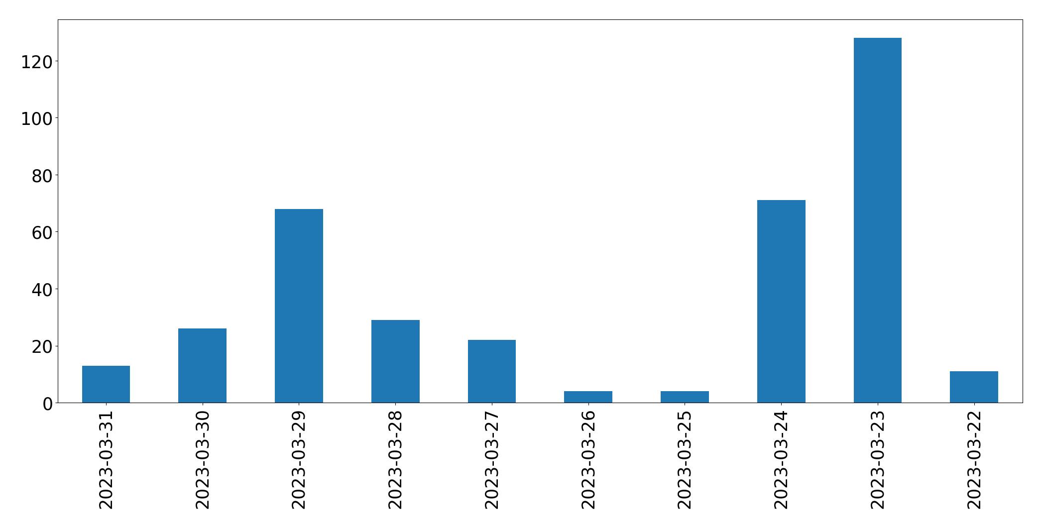 Tweets per day chart
