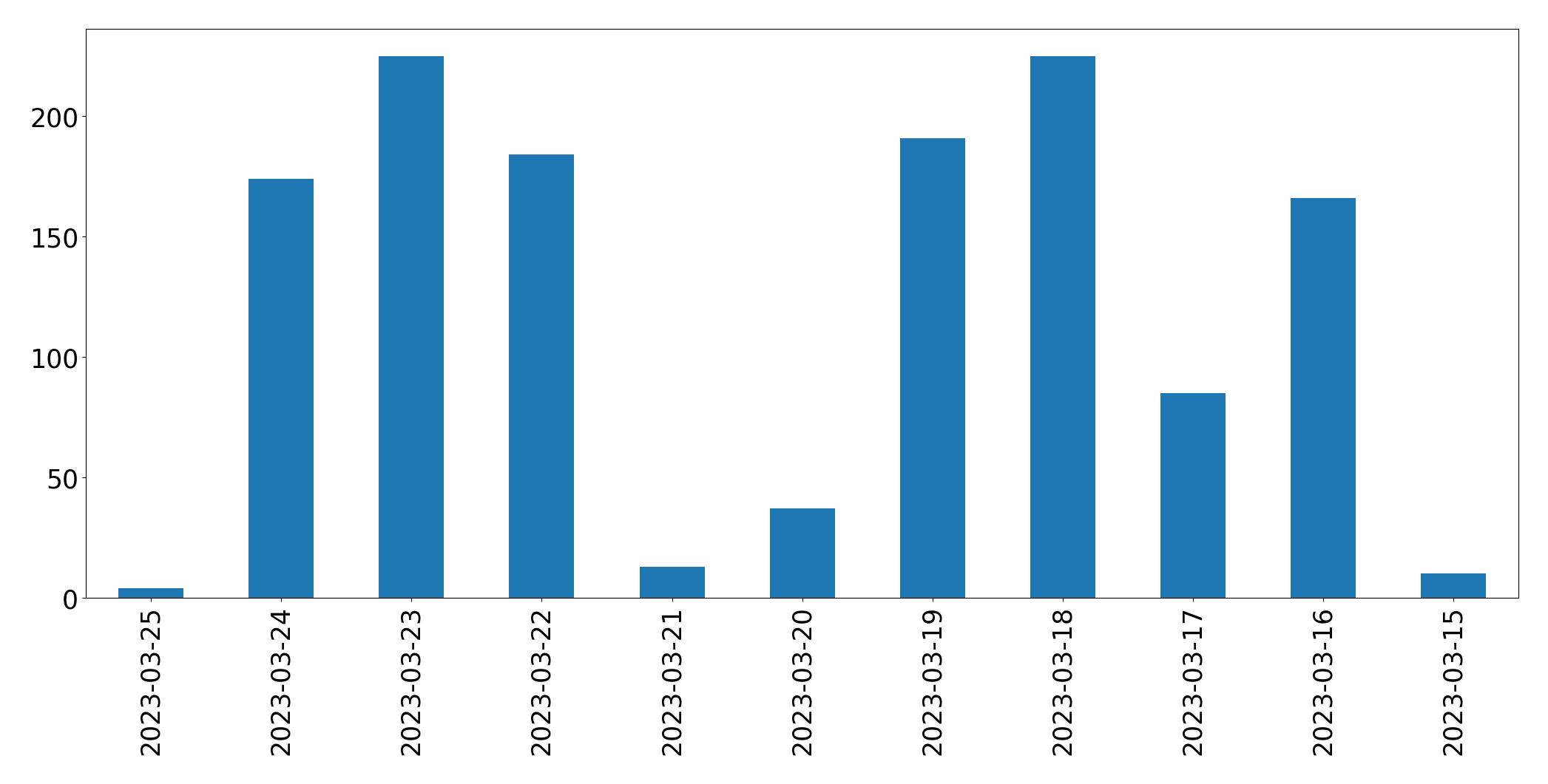 Gráfico de tweets por dia