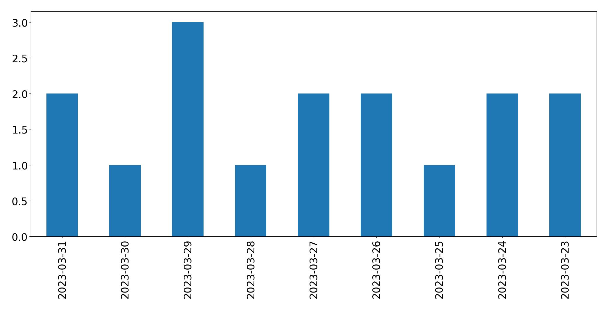 Tweets per day chart