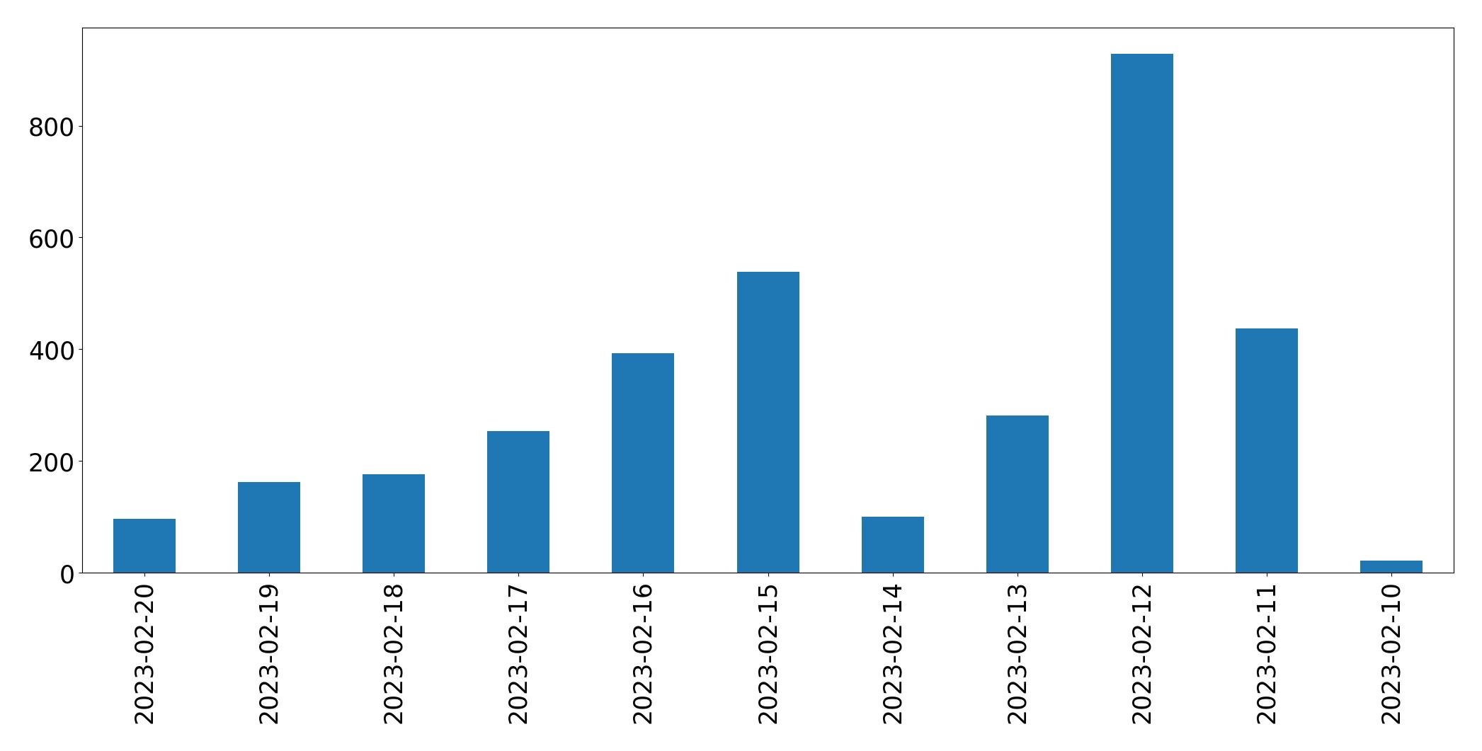Gráfico de tweets por dia