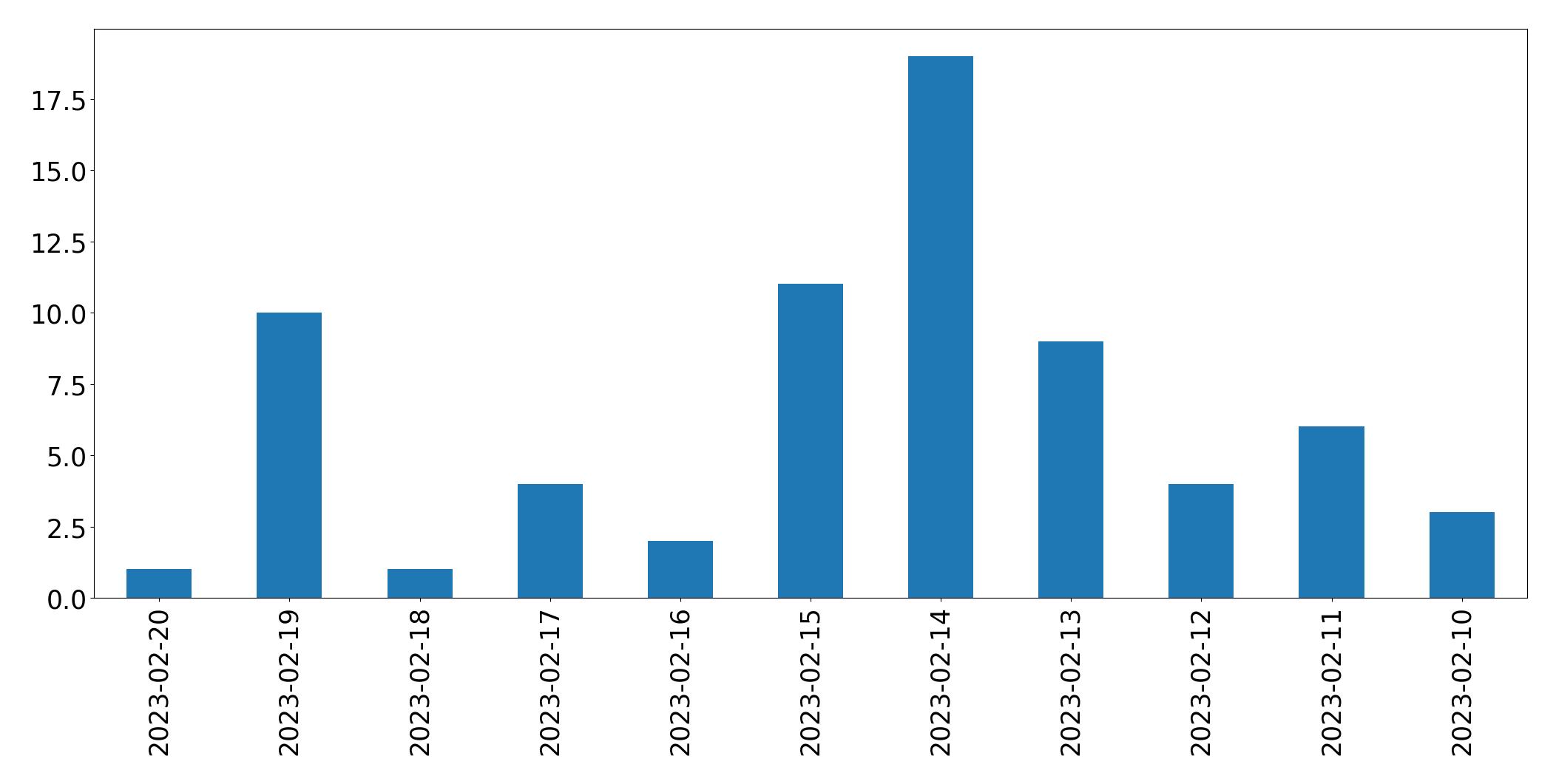 Gráfico de tweets por dia