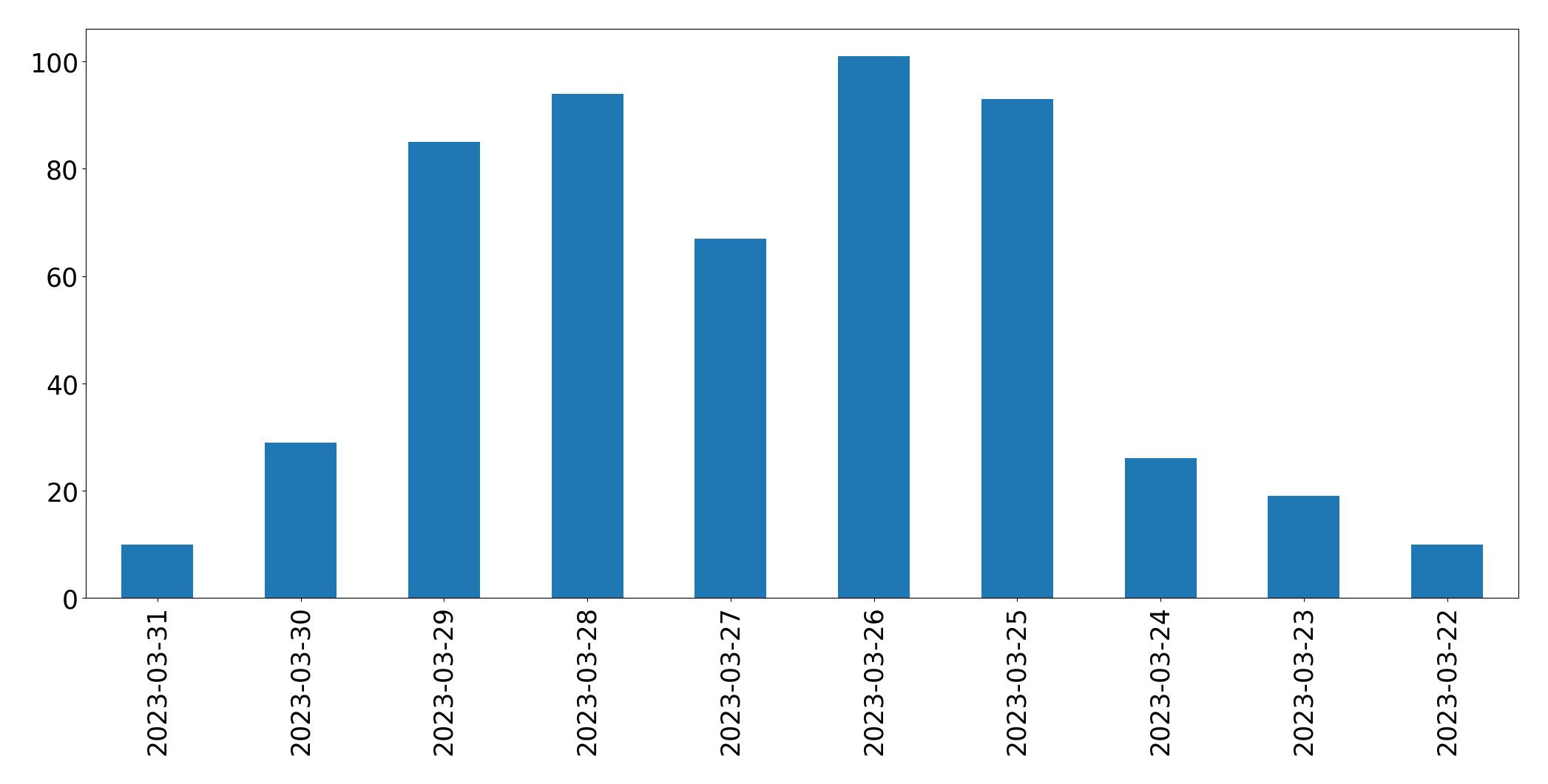 Gráfico de tweets por dia