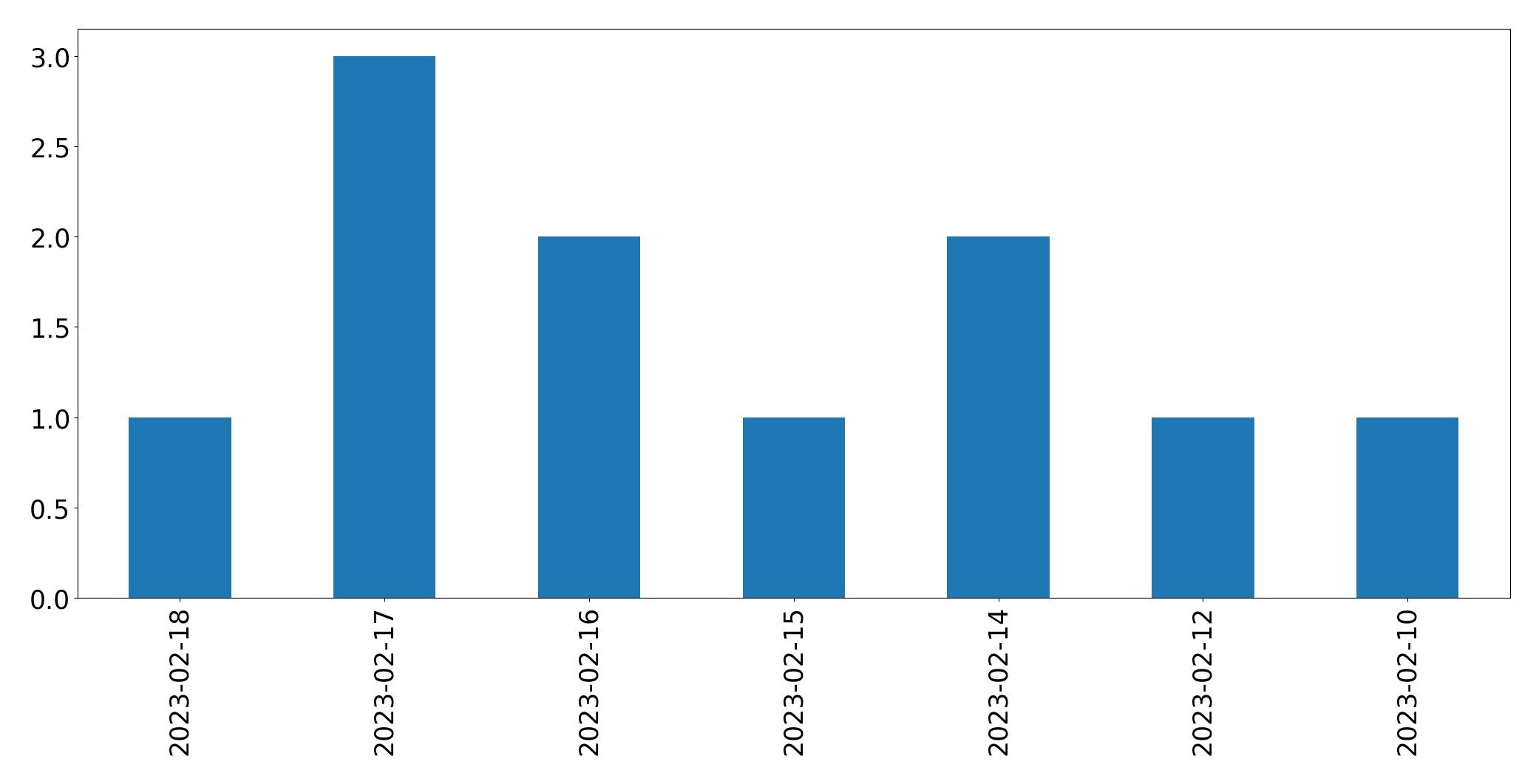 Gráfico de tweets por dia