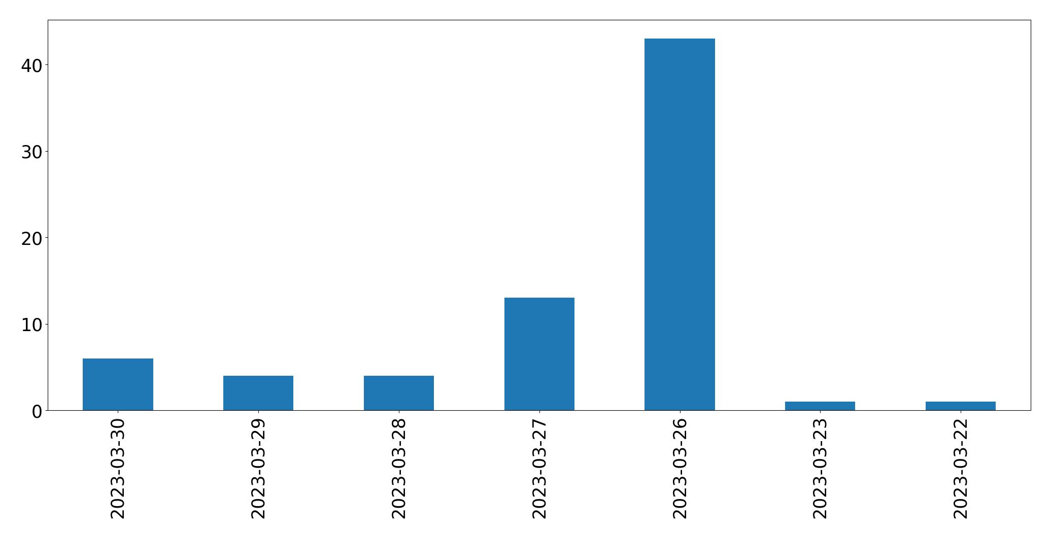 Gráfico de tweets por dia