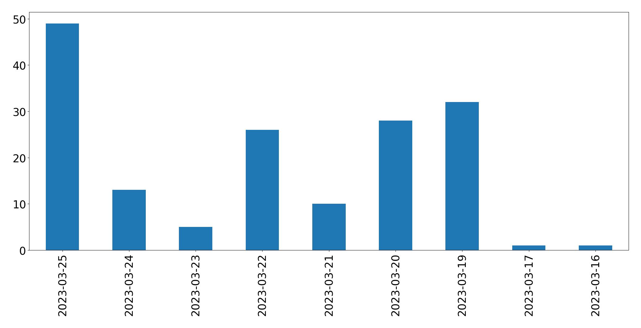 Gráfico de tweets por dia