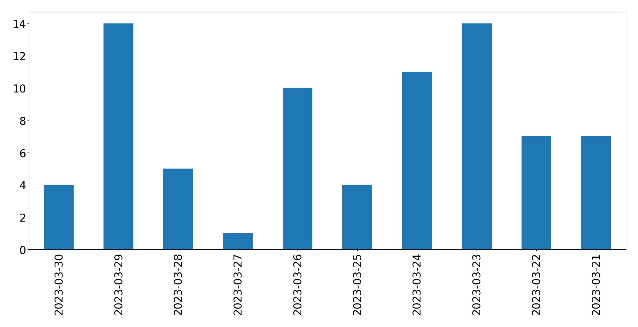 مخطط التغريدات اليومية