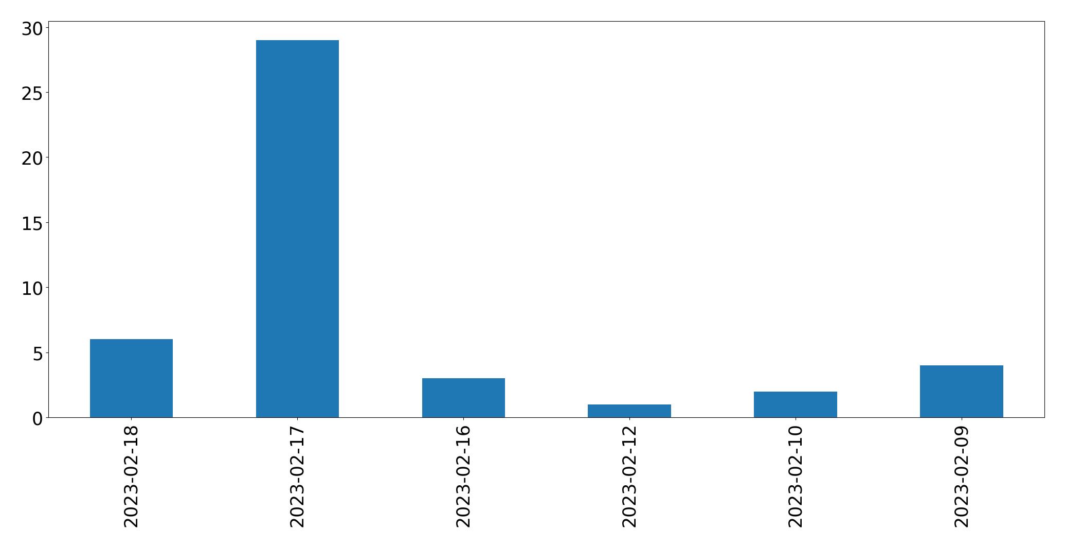 Gráfico de tweets por dia