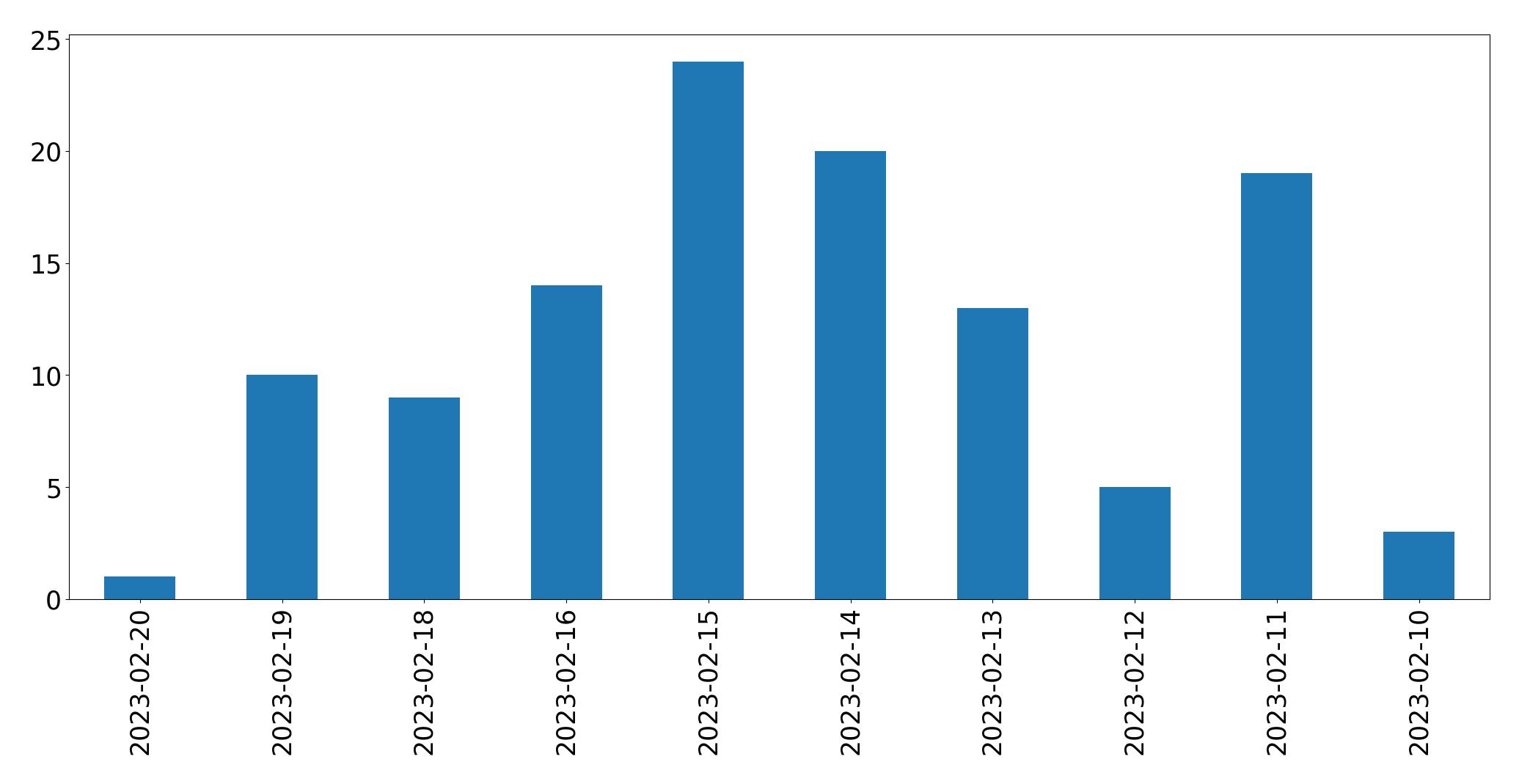 Gráfico de tweets por dia