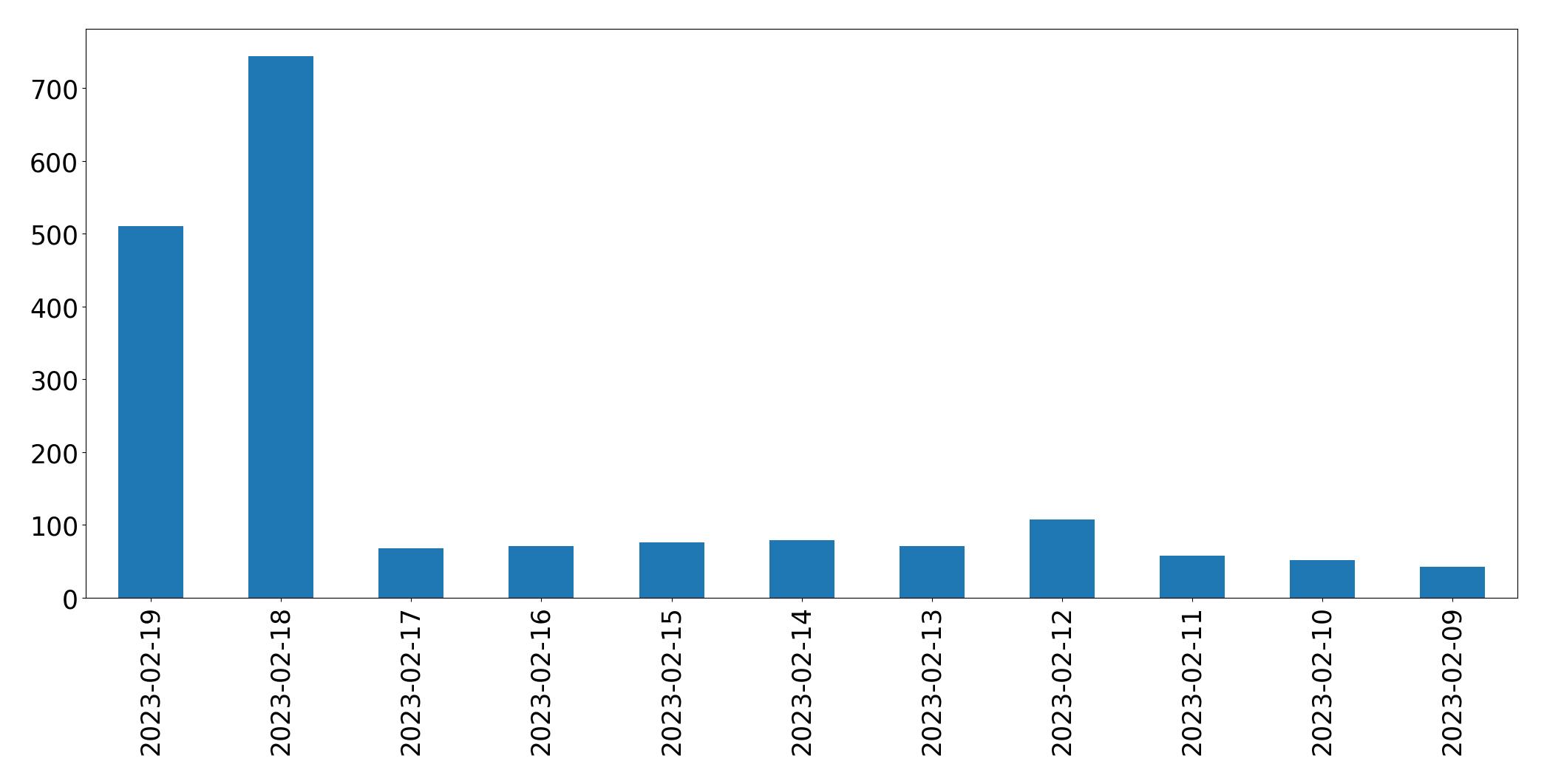 Gráfico de tweets por dia