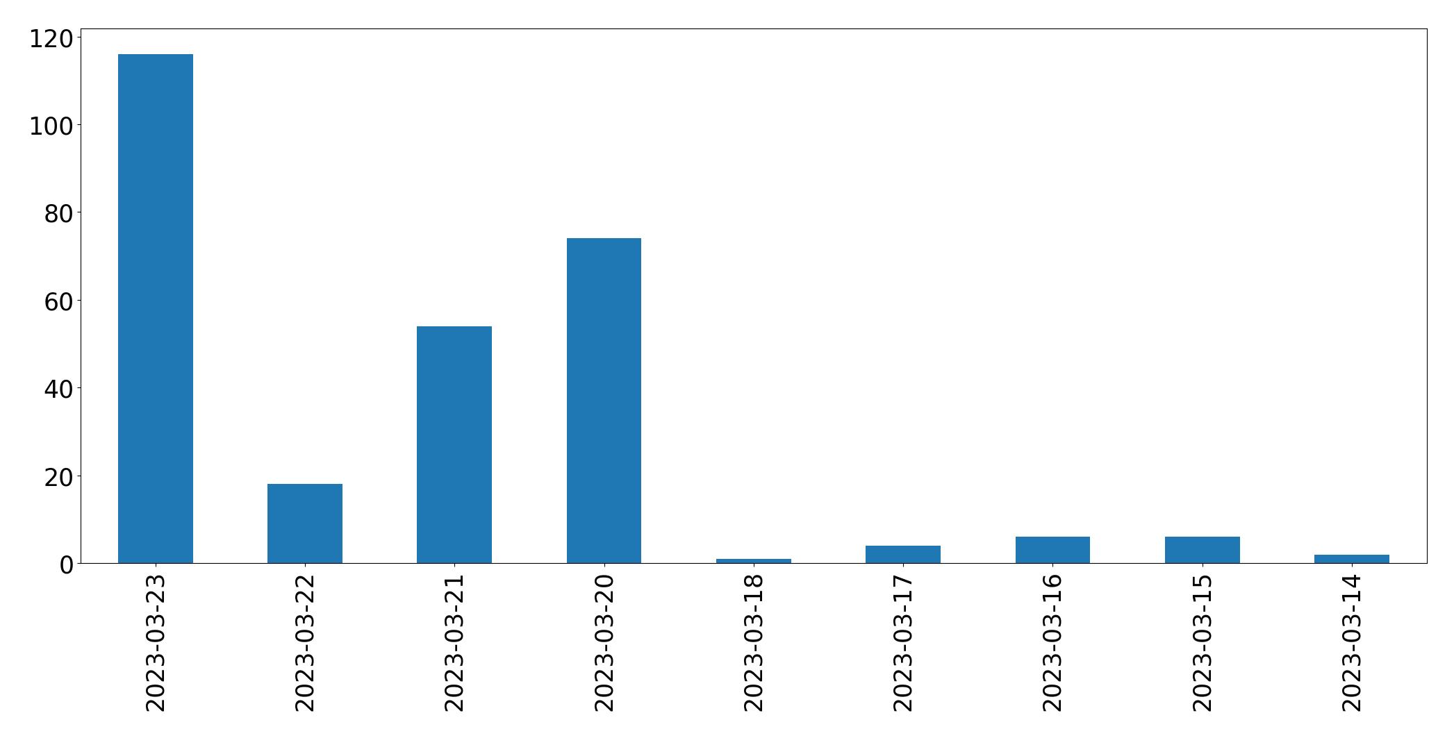 Gunluk tweet grafigi