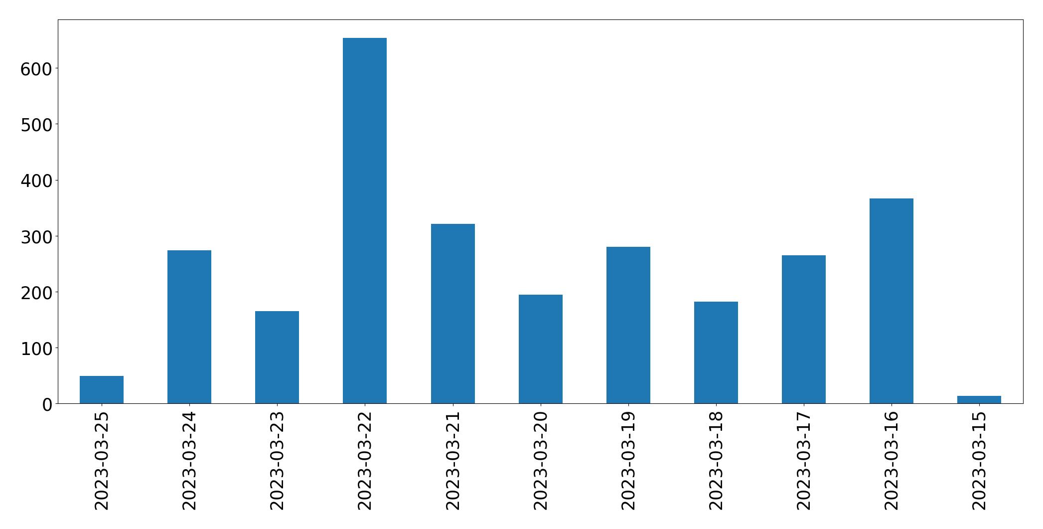 Gráfico de tweets por dia