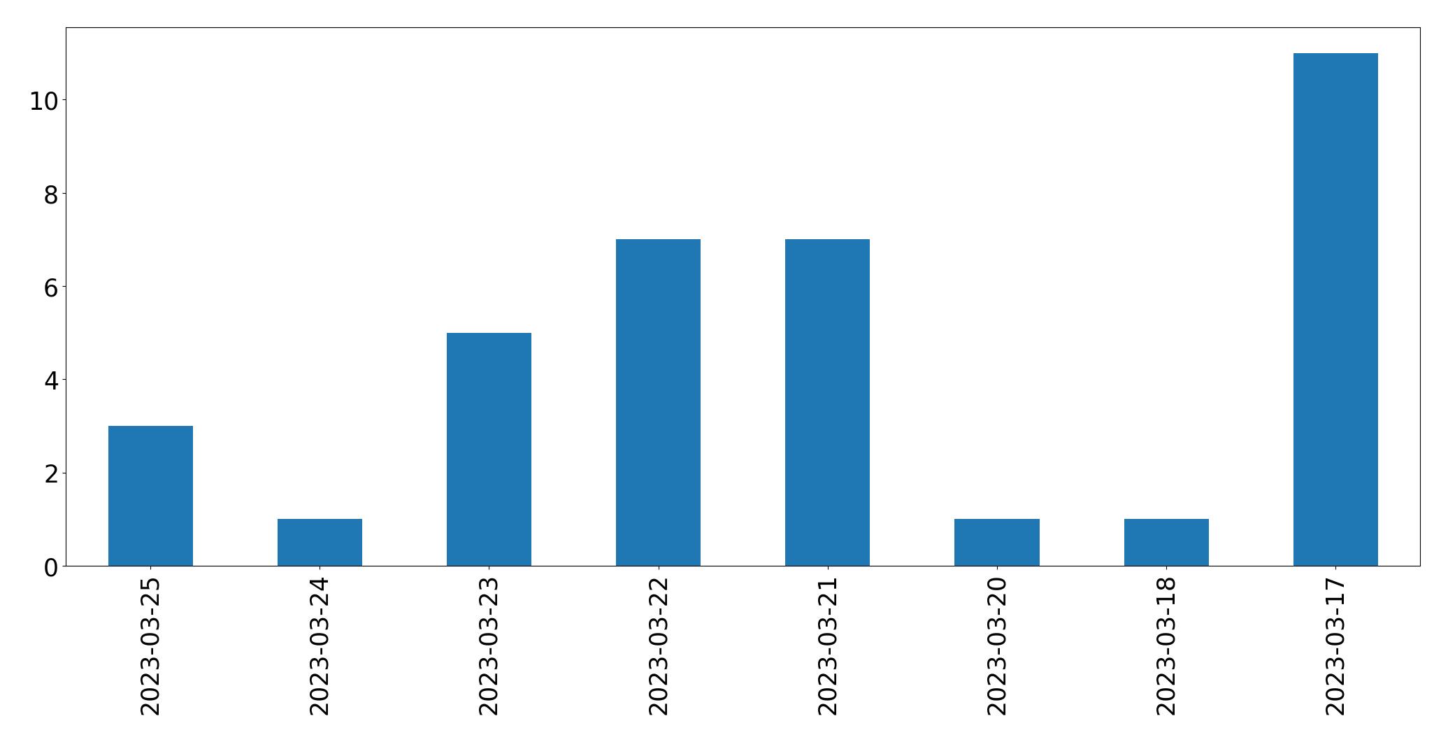Tweets per day chart