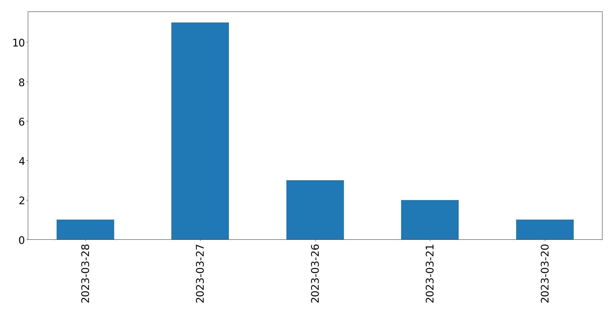 Tweets per day chart