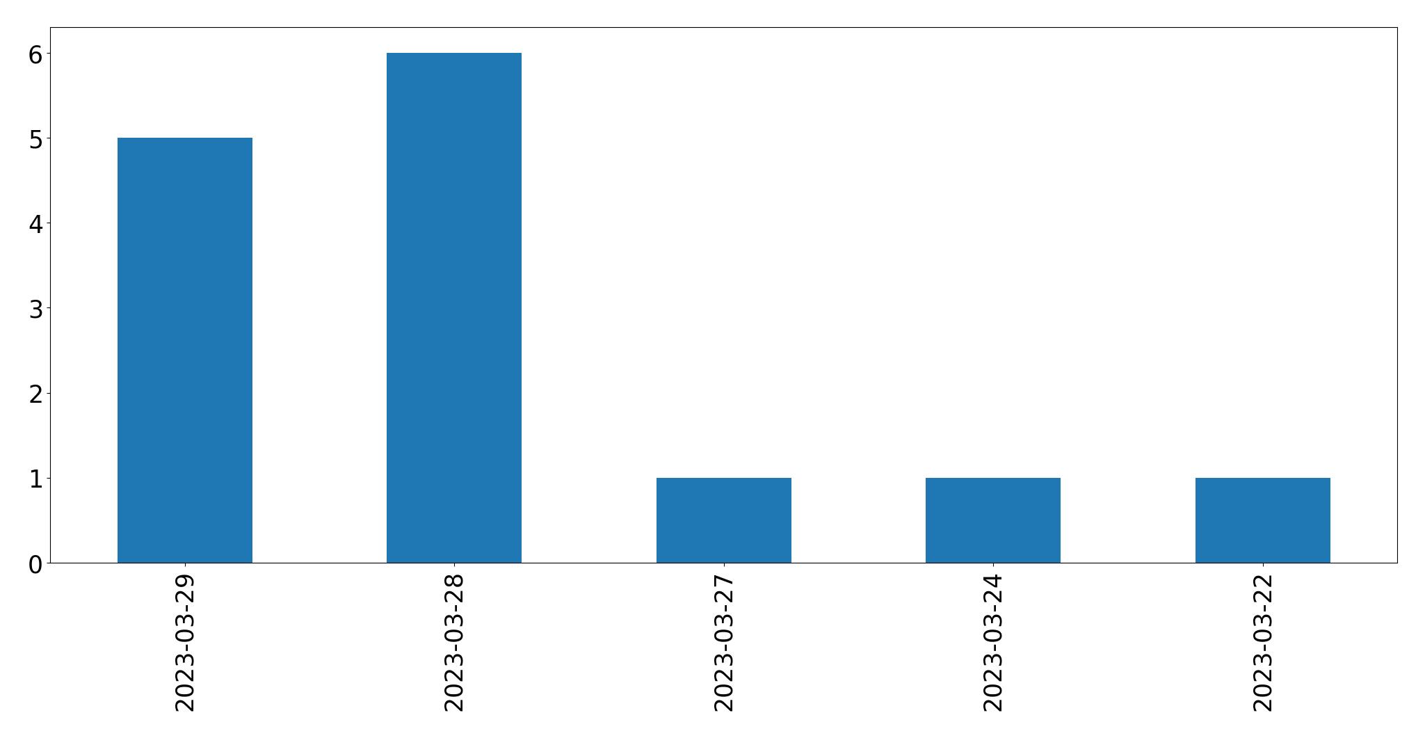 Gunluk tweet grafigi