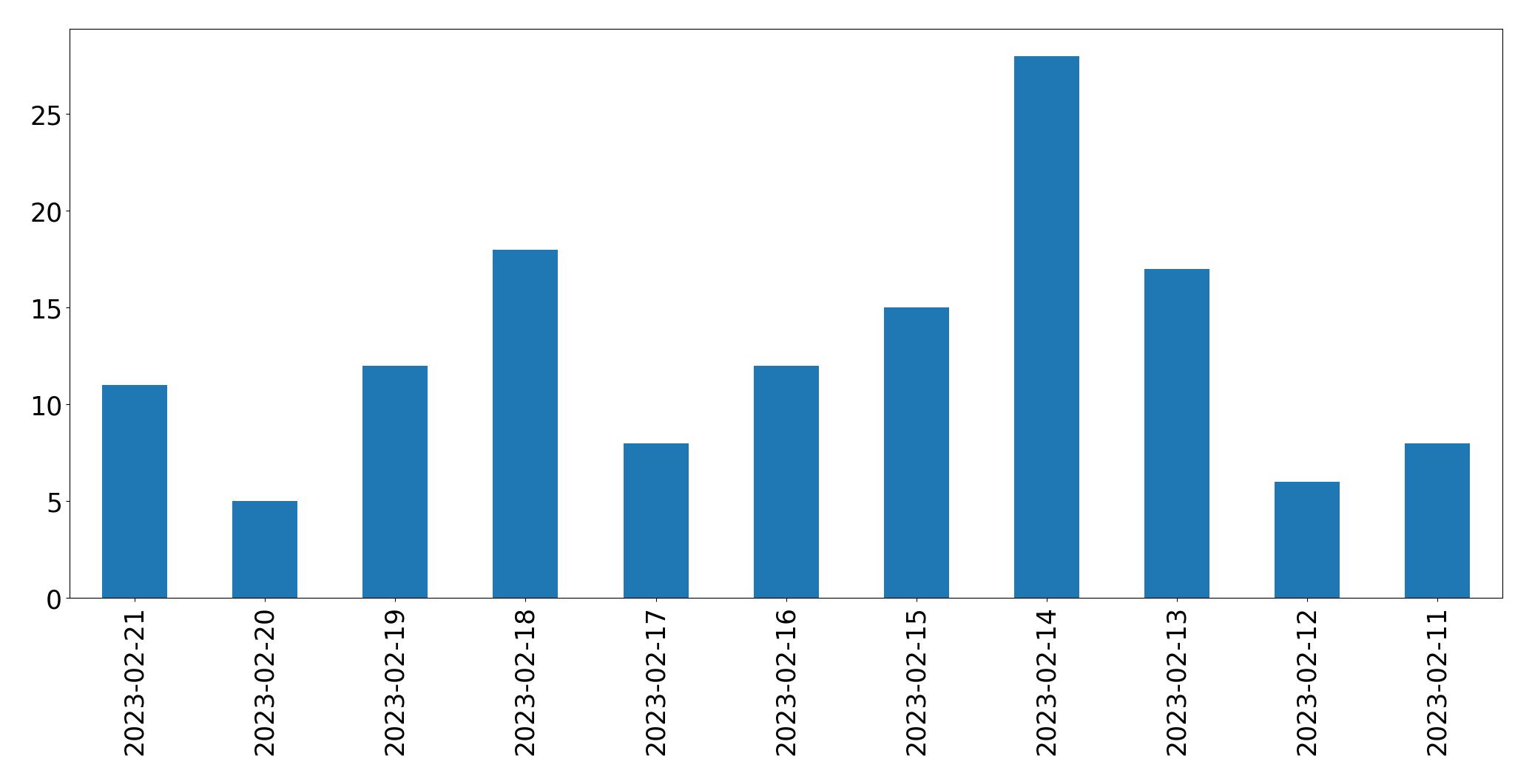 Grafik tweet per hari