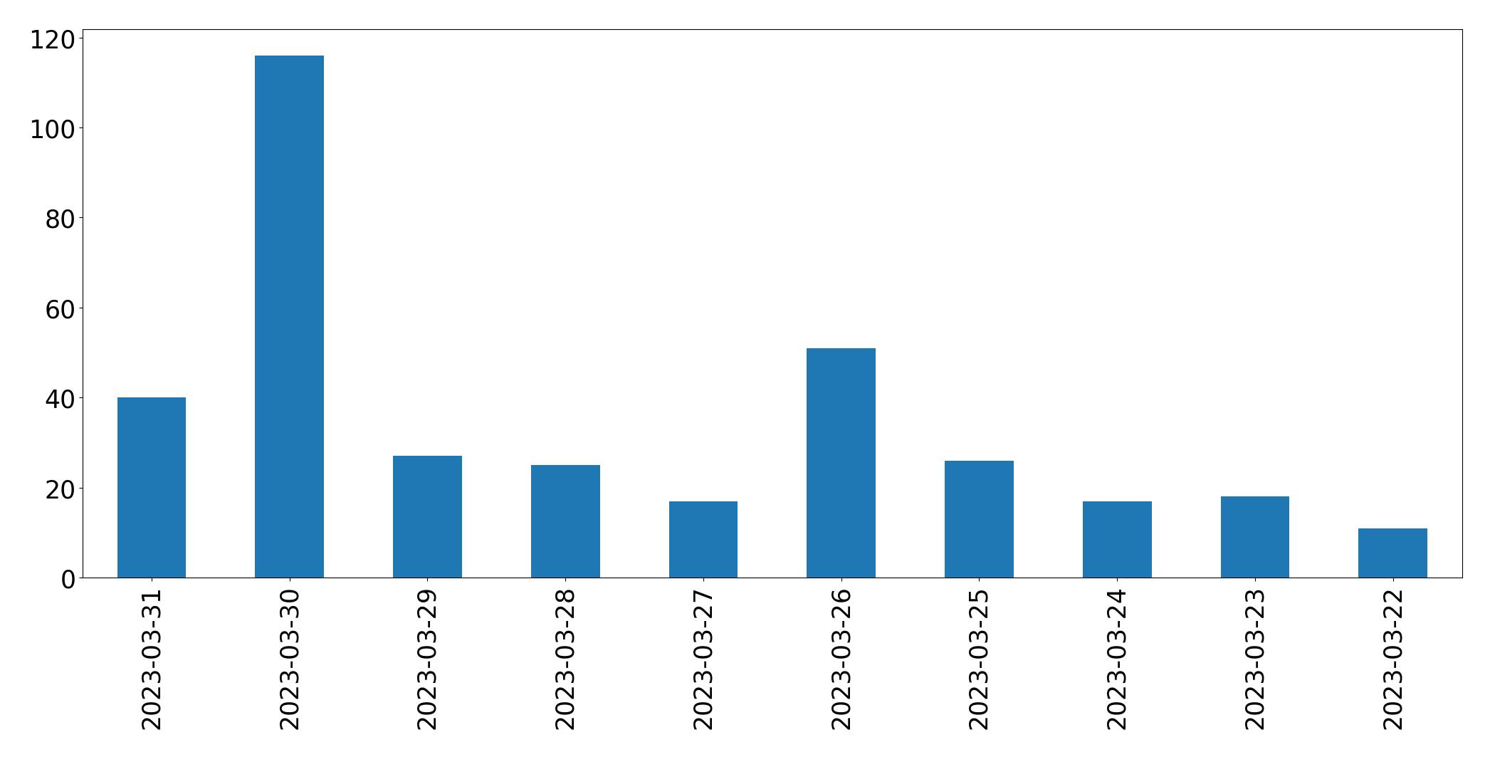 Gunluk tweet grafigi
