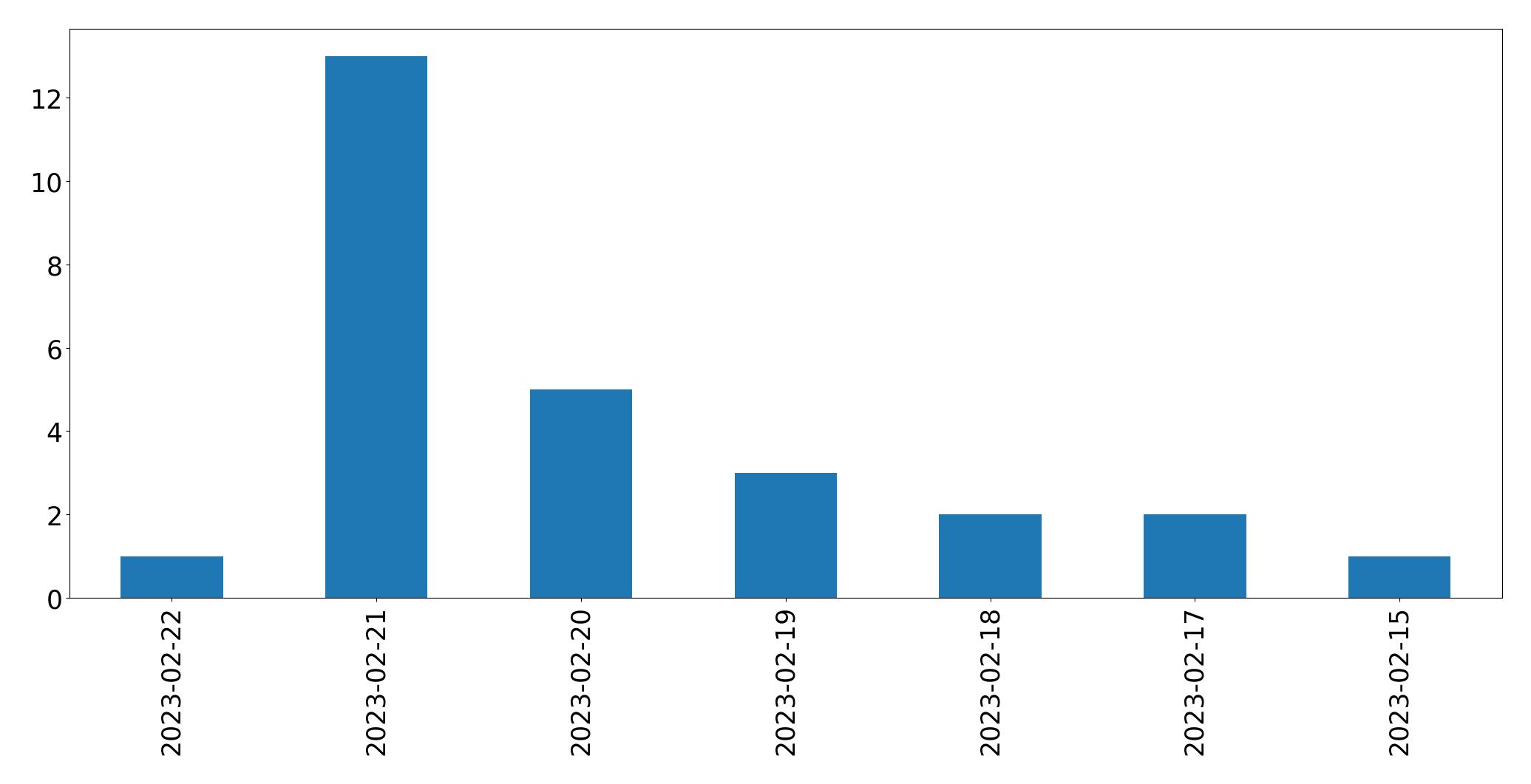 Gráfico de tweets por dia