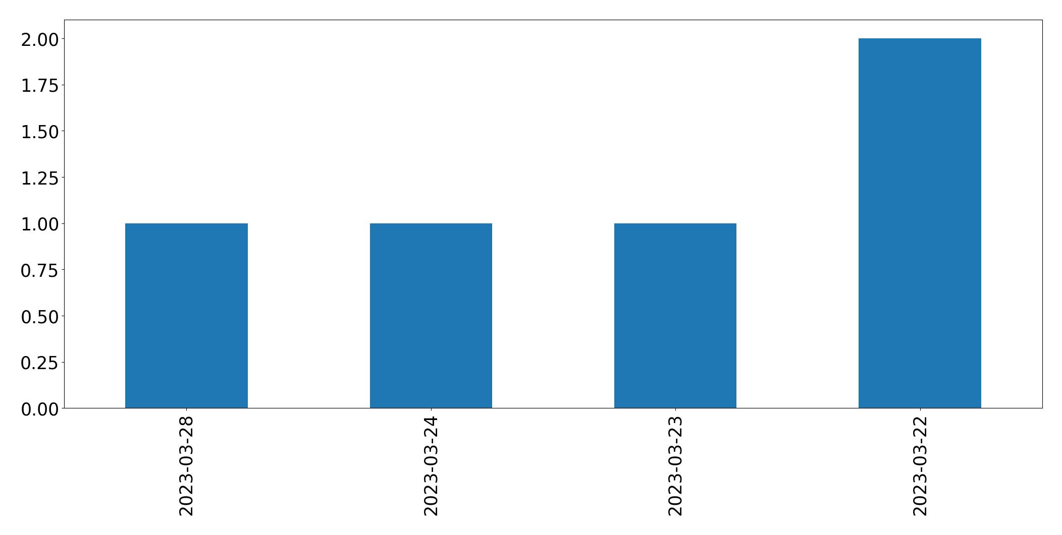 Tweets per day chart
