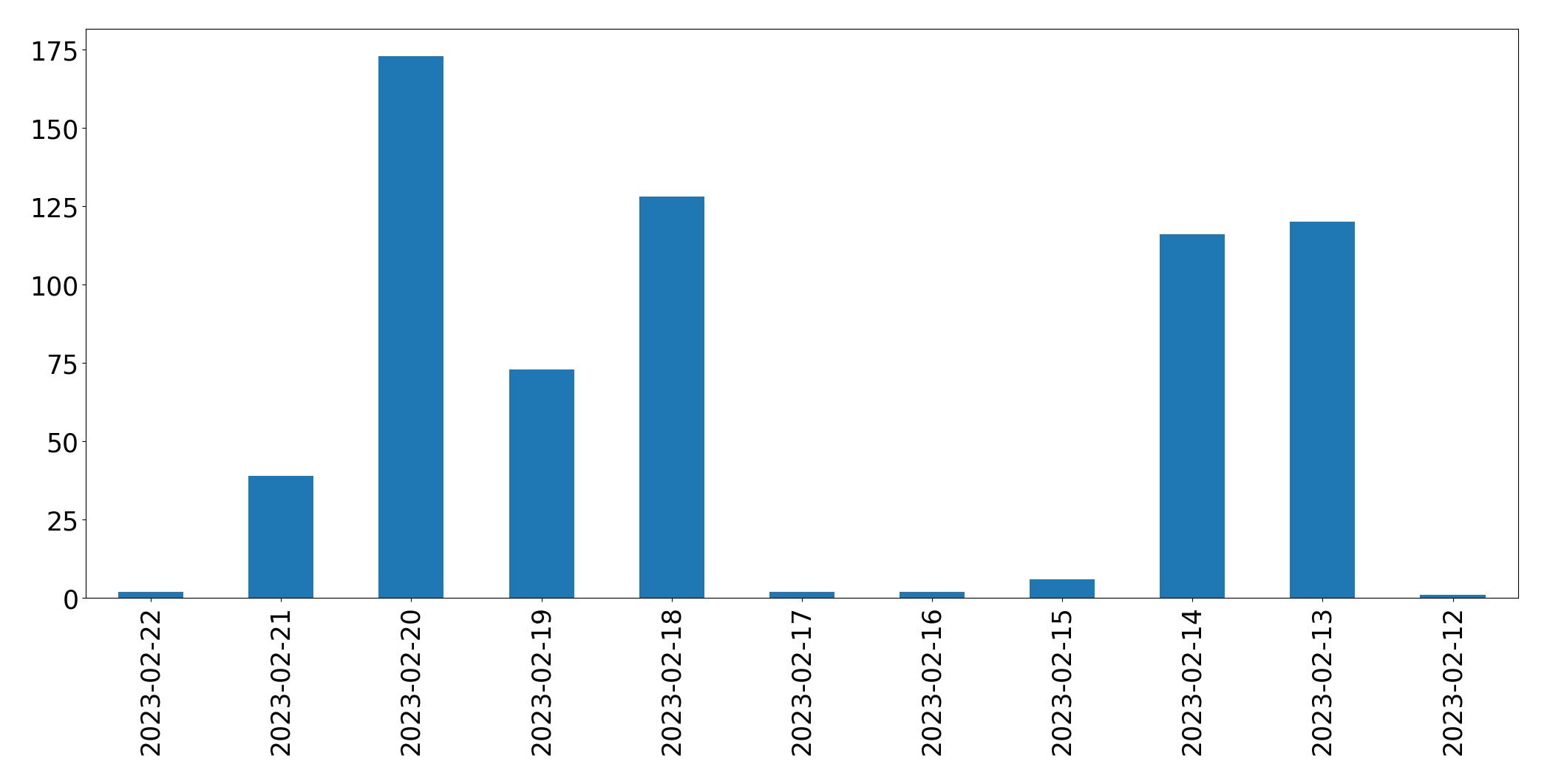 Gráfico de tweets por dia