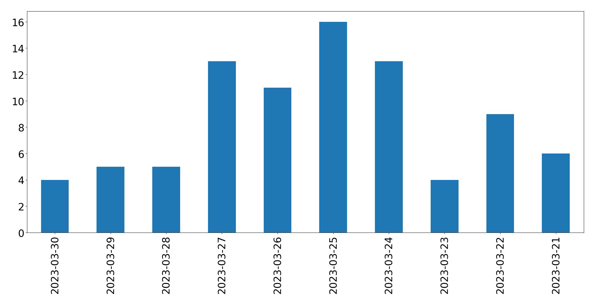 Gráfico de tweets por dia