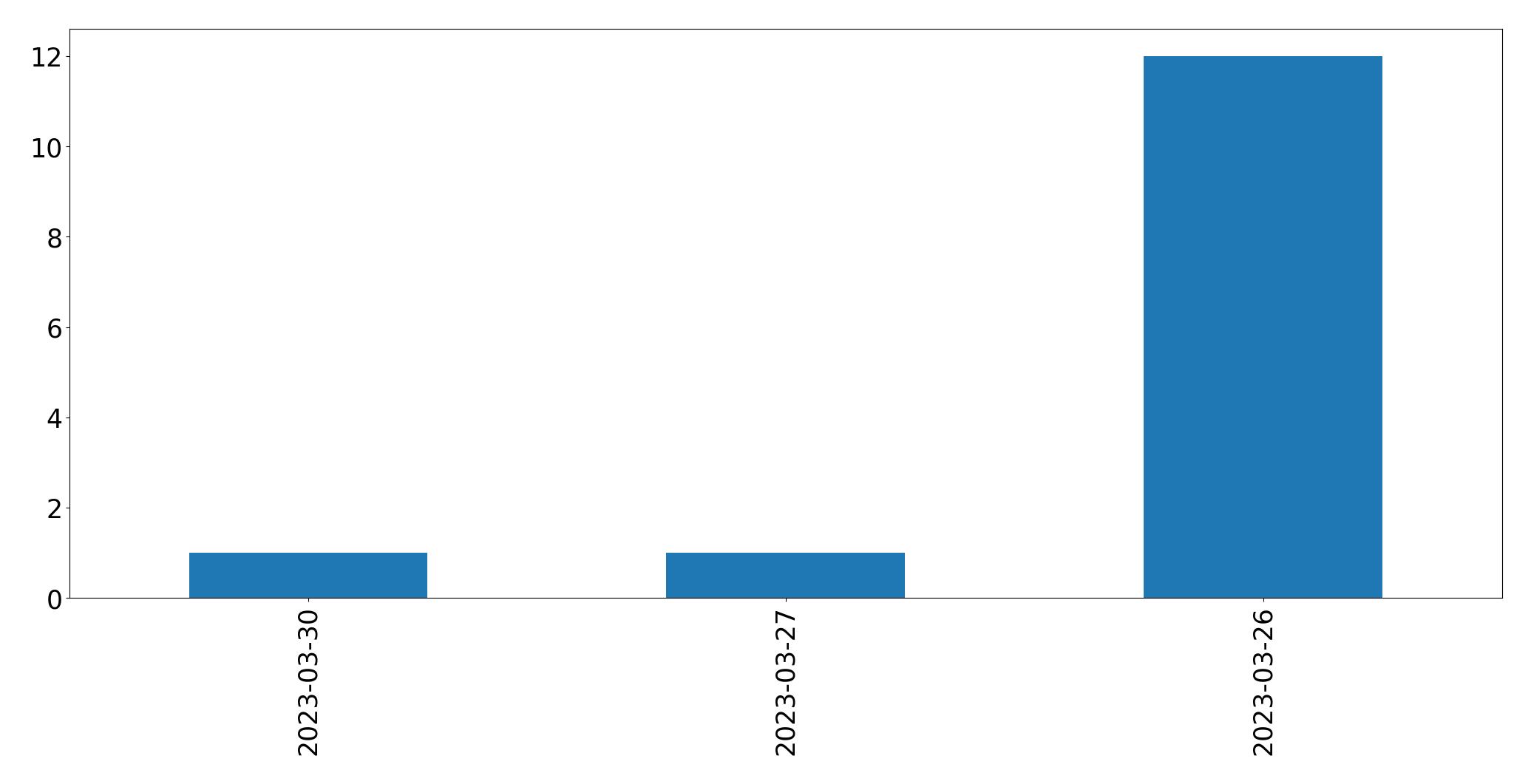 Gráfico de tweets por dia
