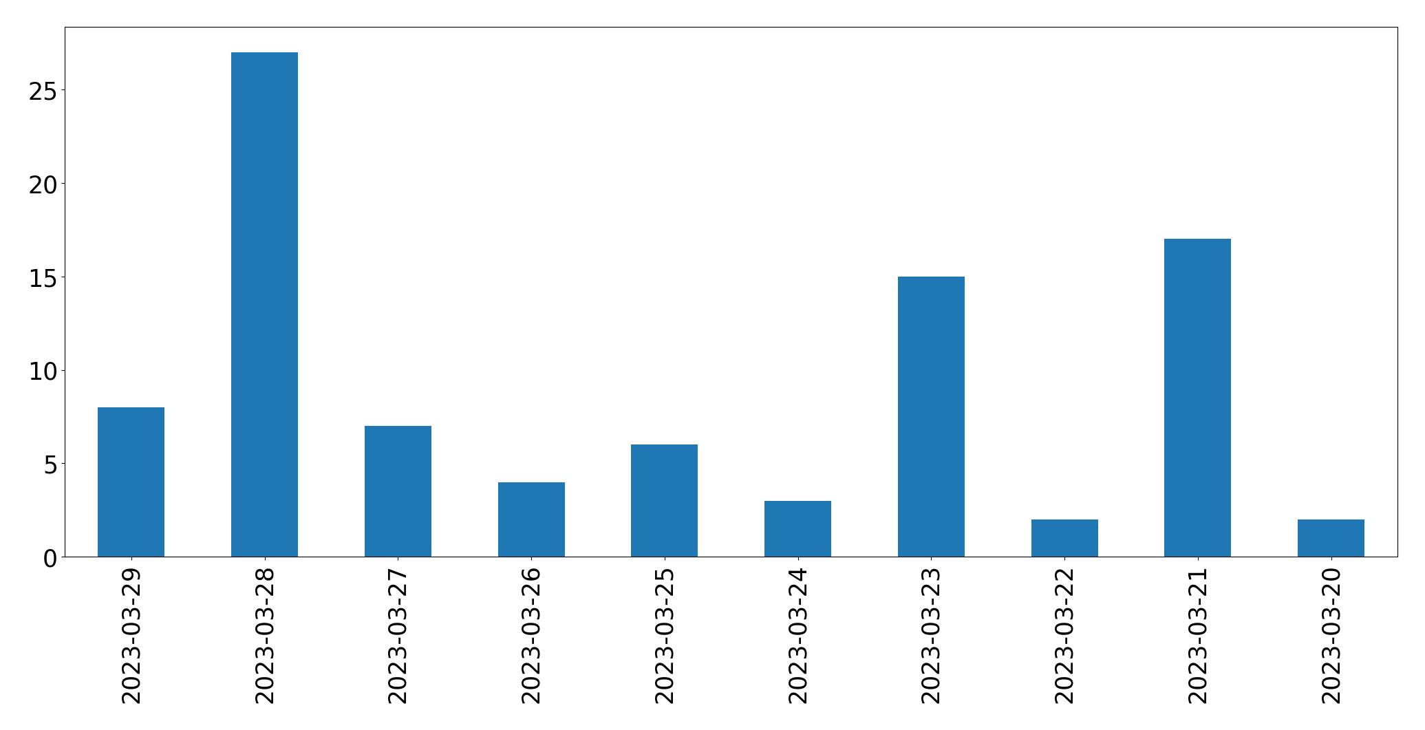 Tweets per day chart