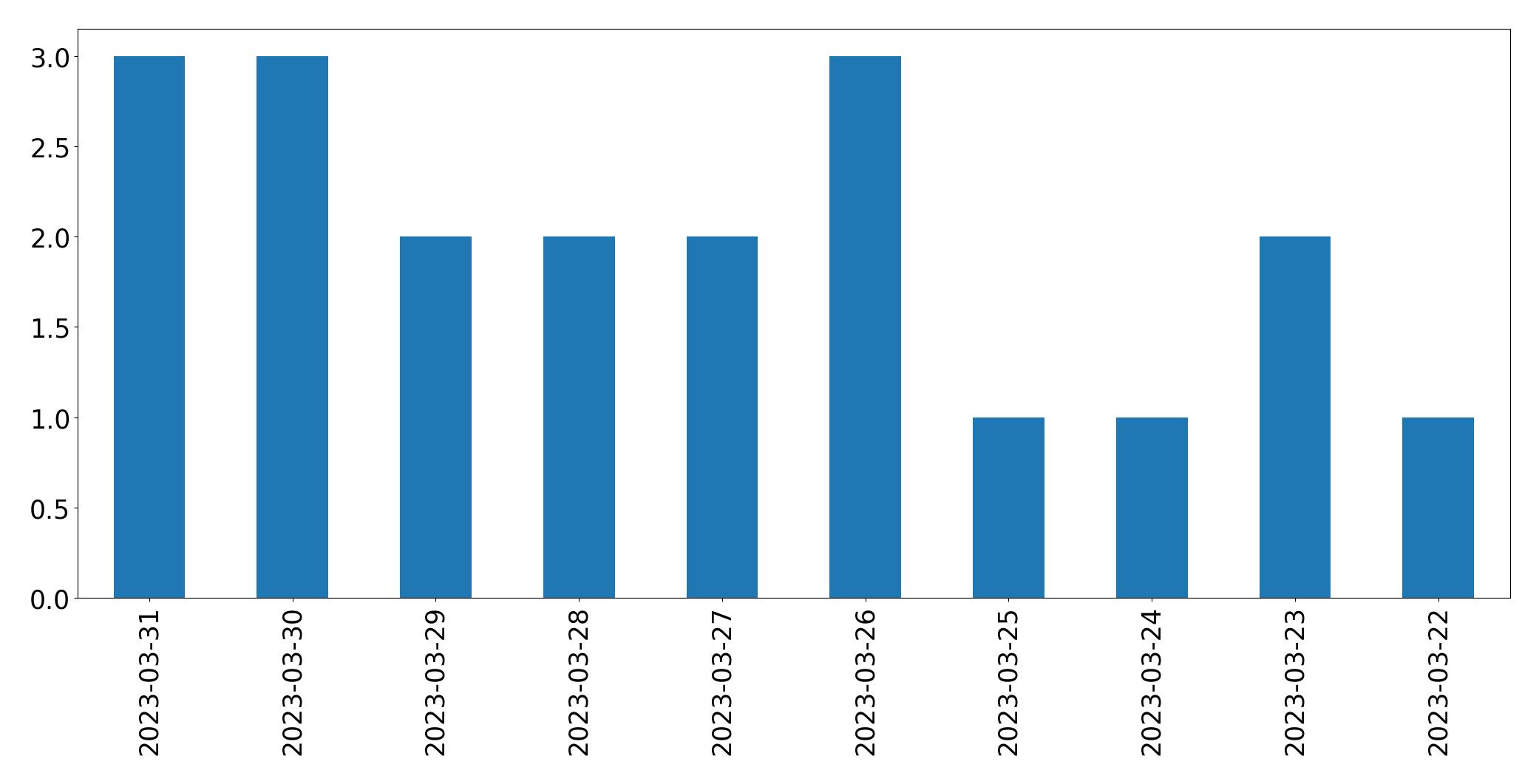 Gráfico de tweets por dia