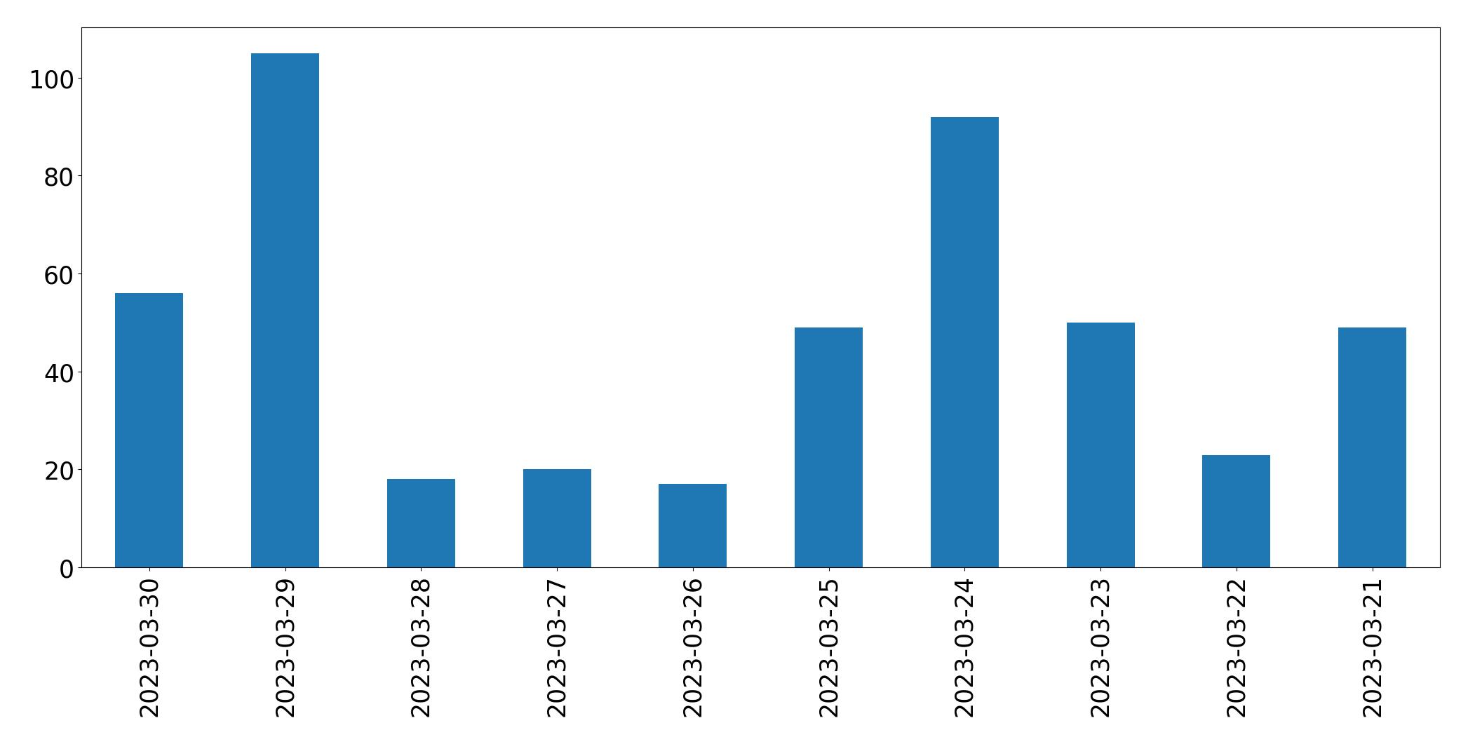 Grafik tweet per hari