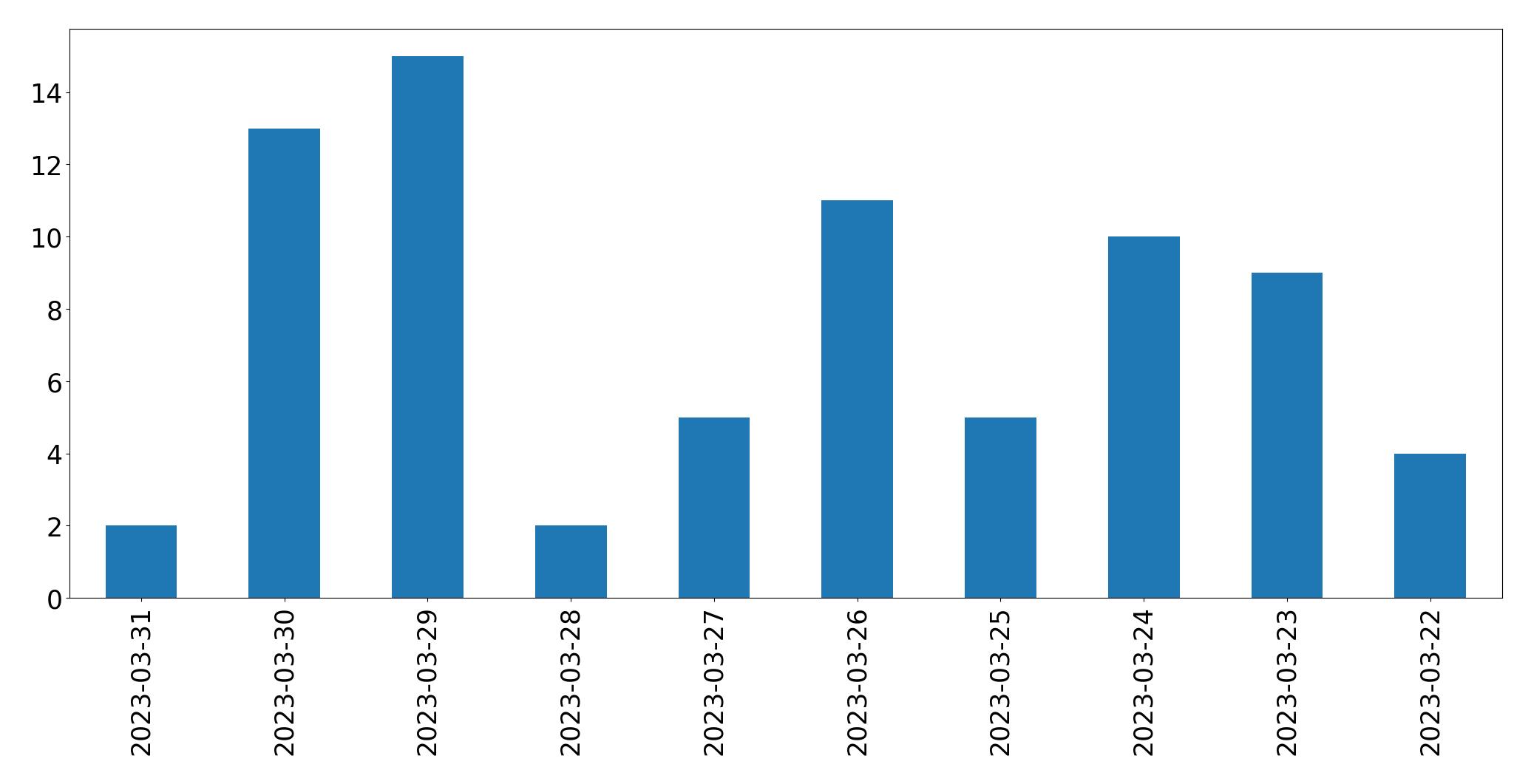 Gunluk tweet grafigi
