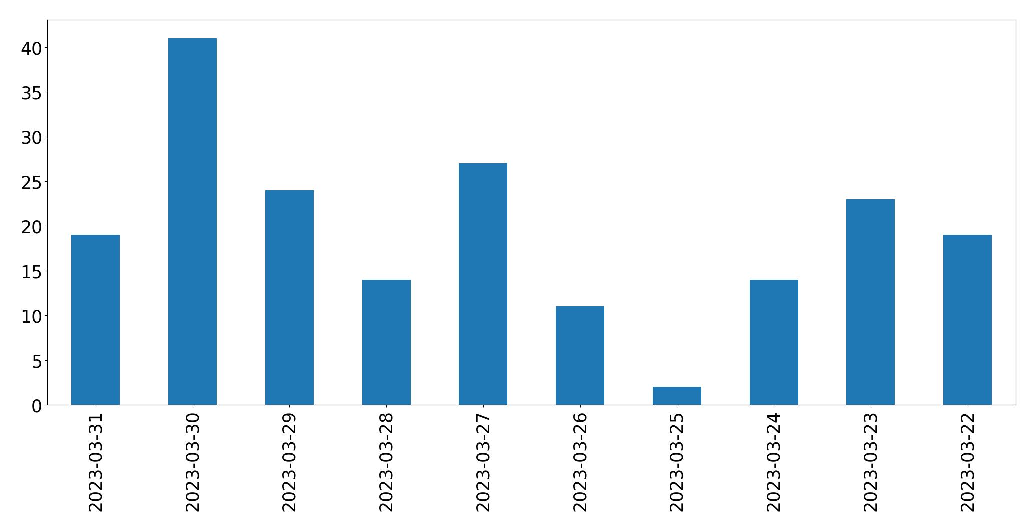 Gráfico de tweets por dia