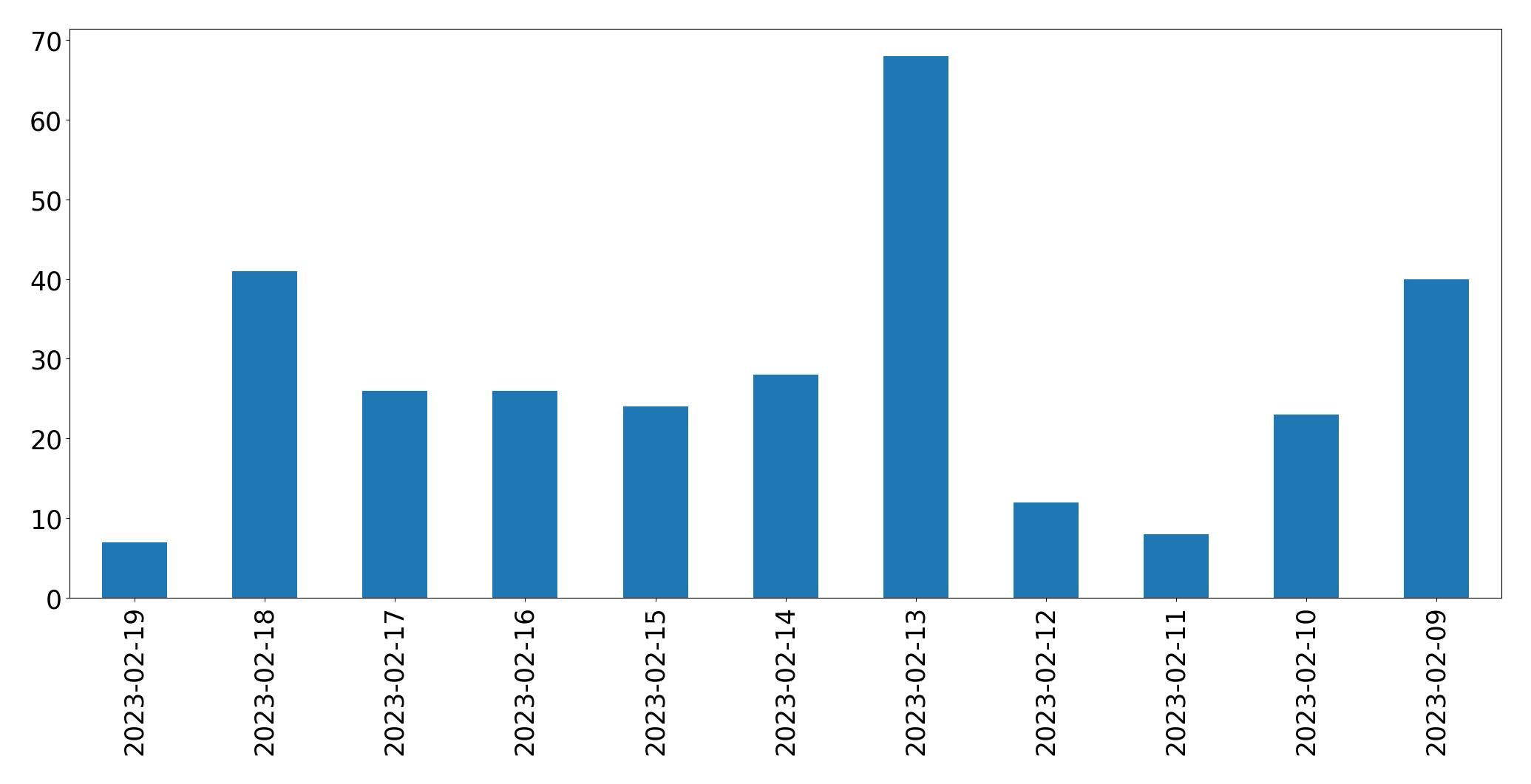 Grafik tweet per hari
