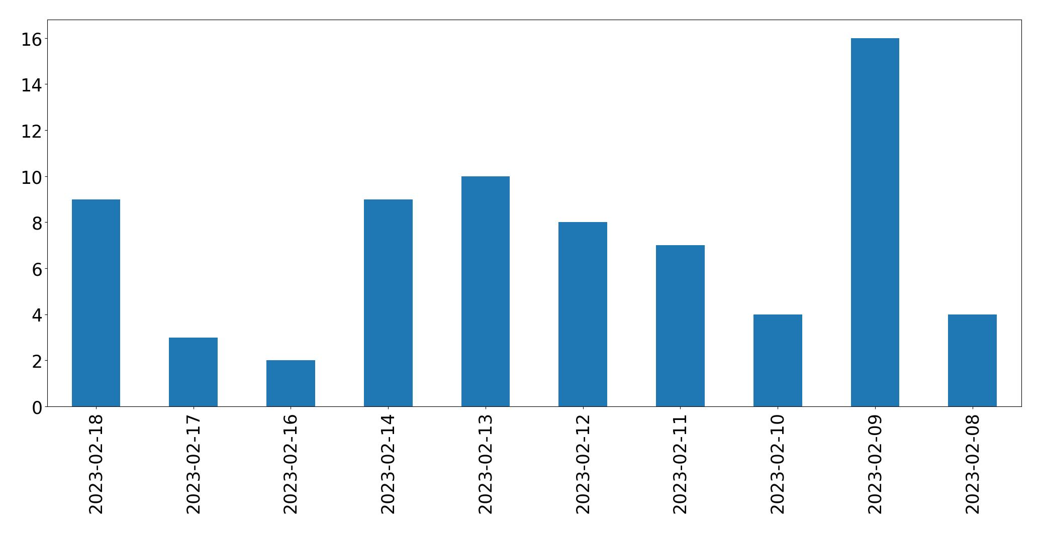 Gráfico de tweets por dia