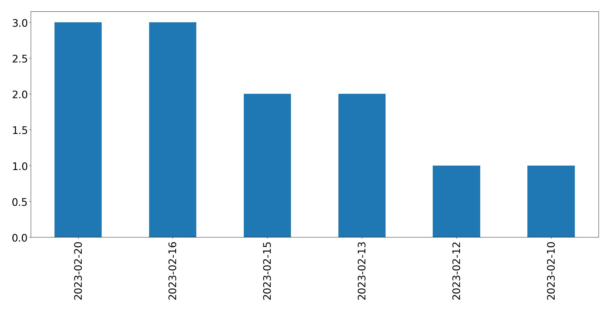 Grafik tweet per hari