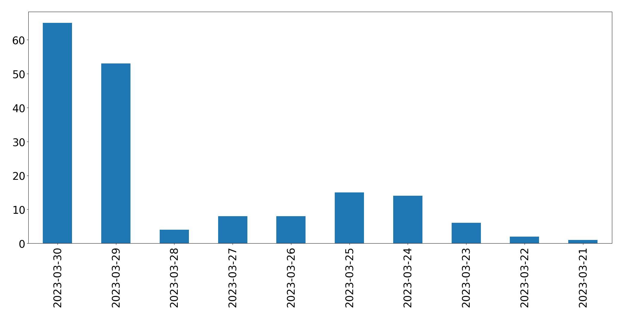 Tweets per day chart