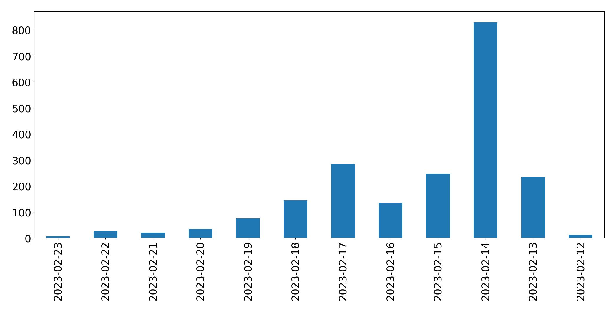 Gráfico de tweets por dia