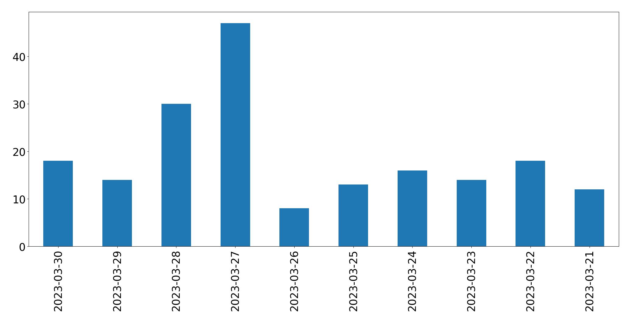 Tweets per day chart