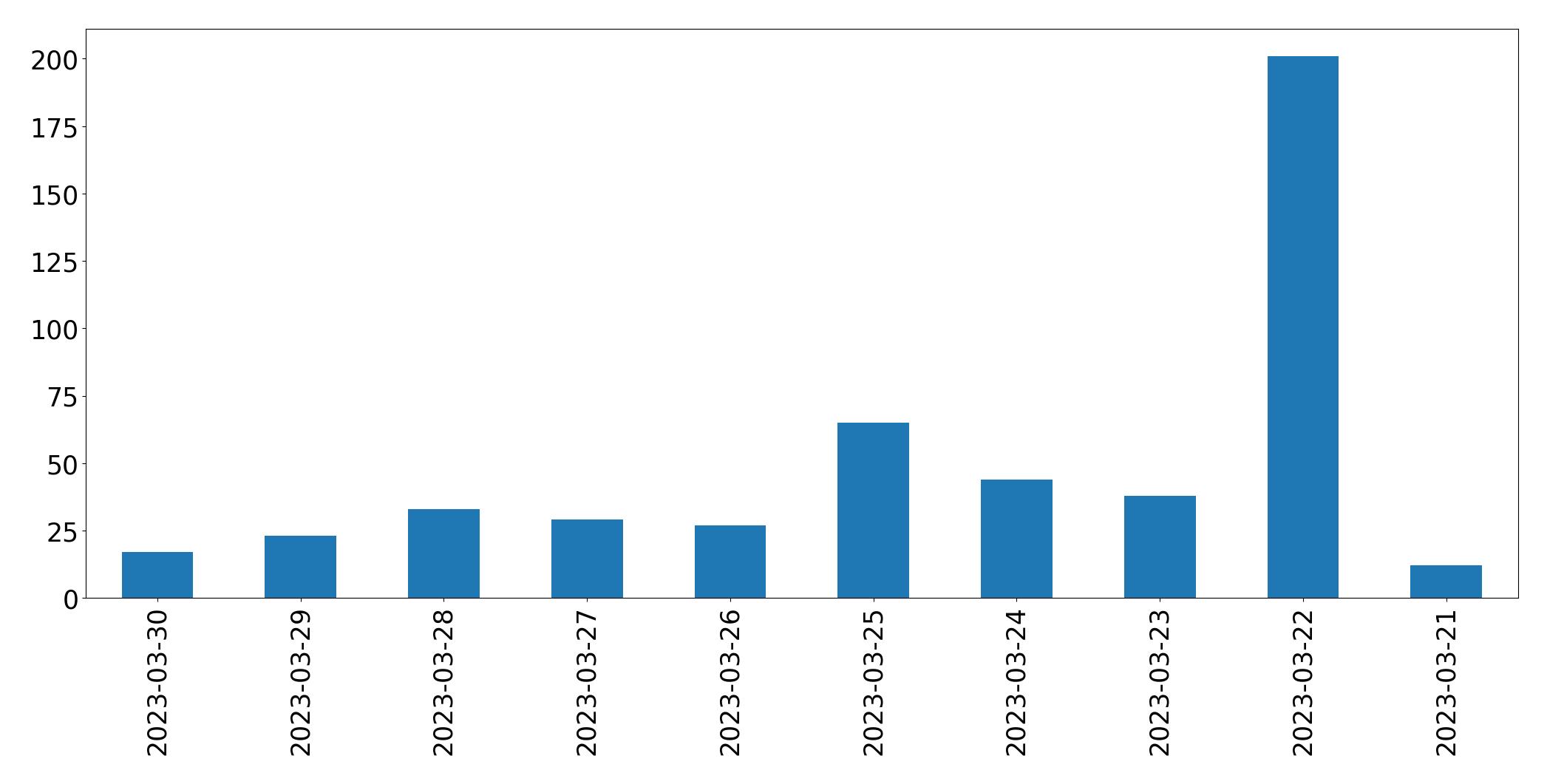 Gráfico de tweets por dia