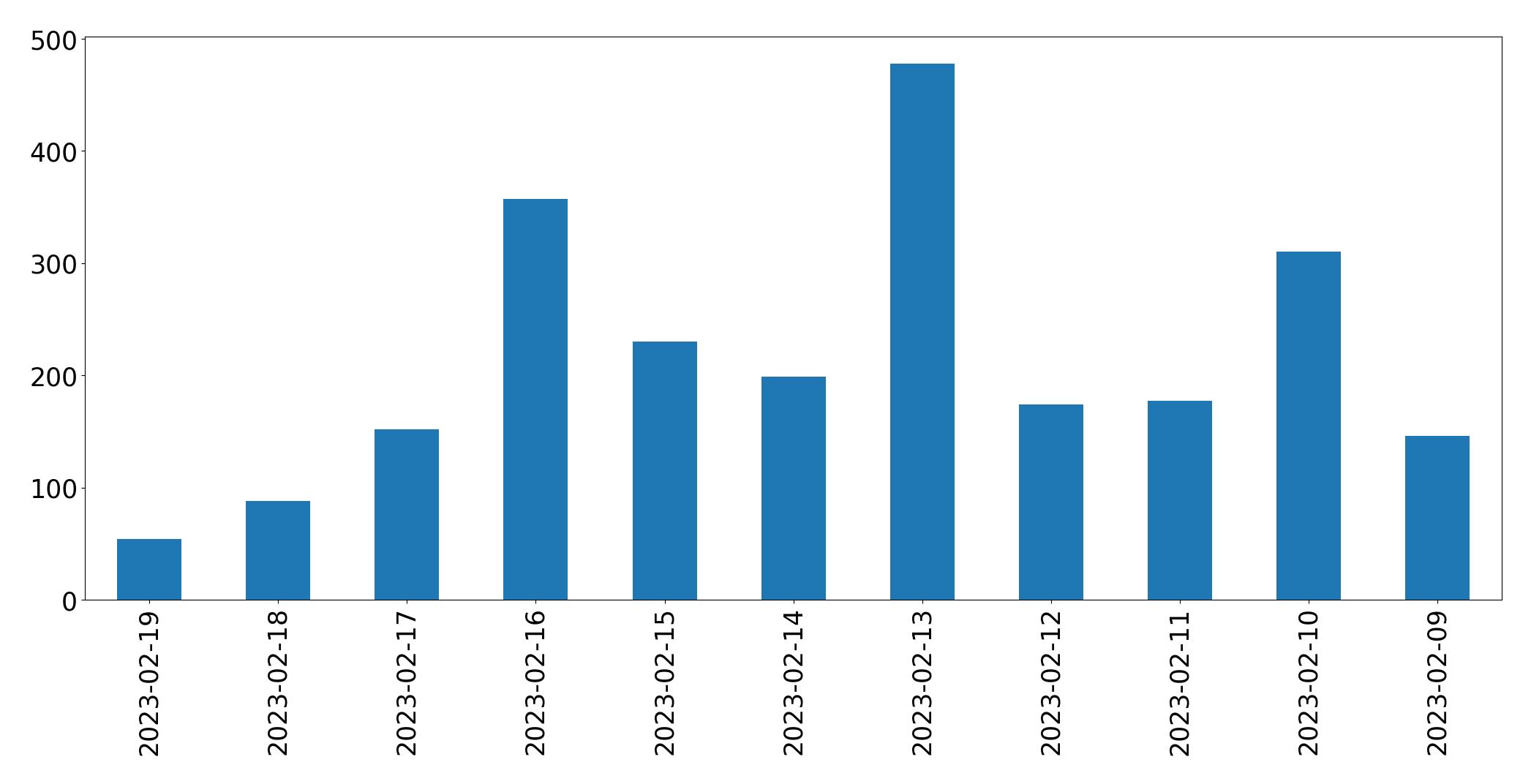 Gráfico de tweets por dia