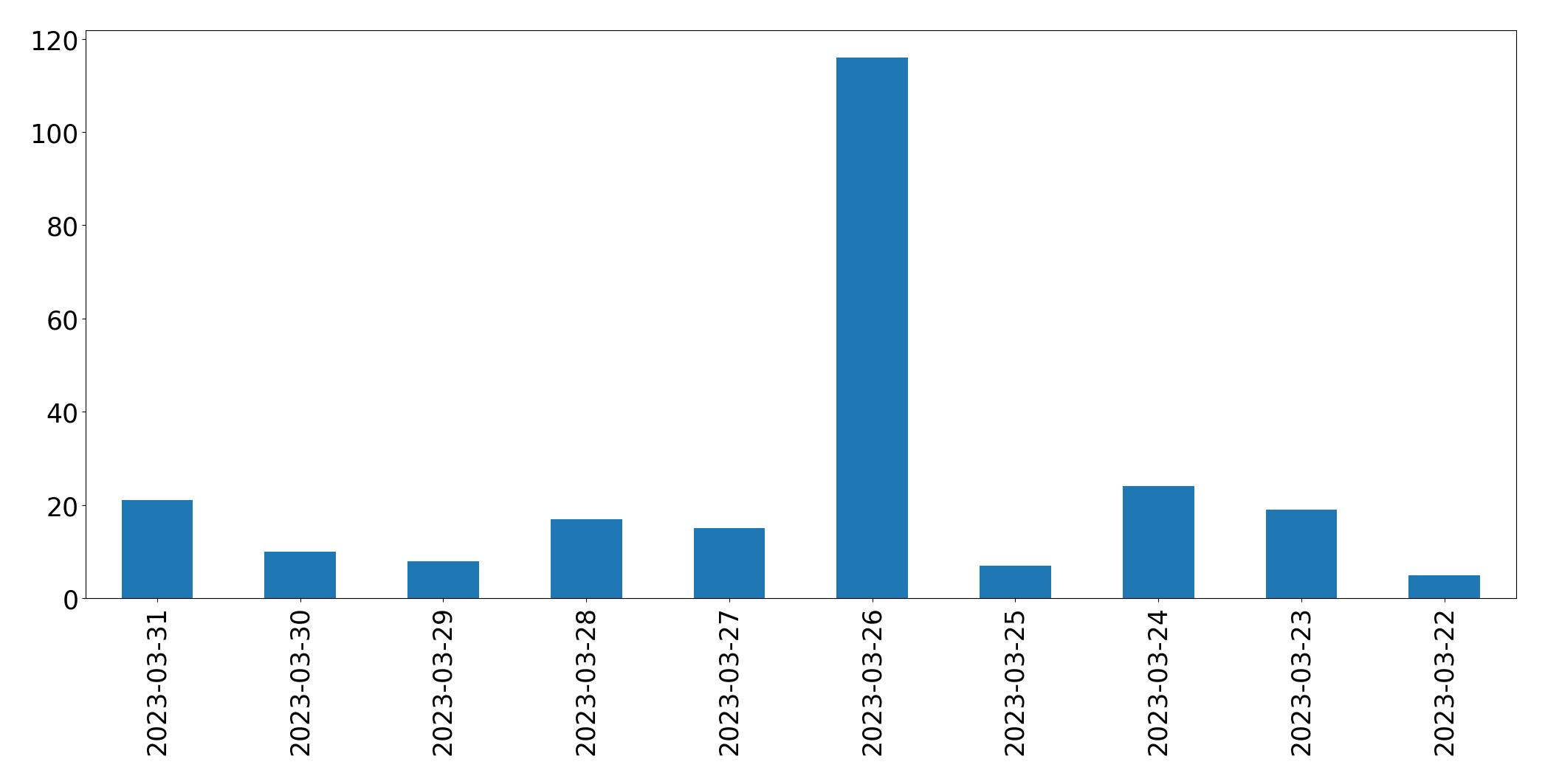 Tweets per day chart