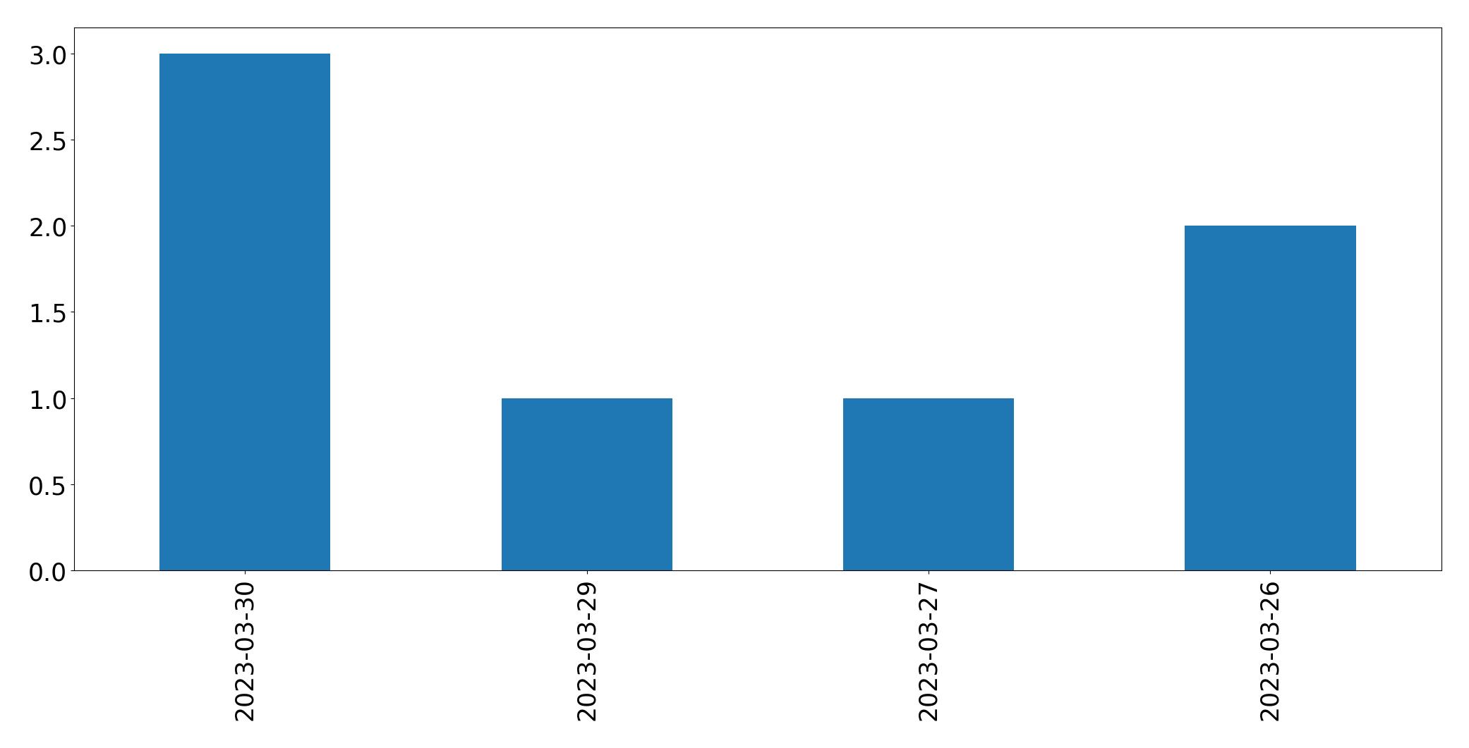 Tweets per day chart