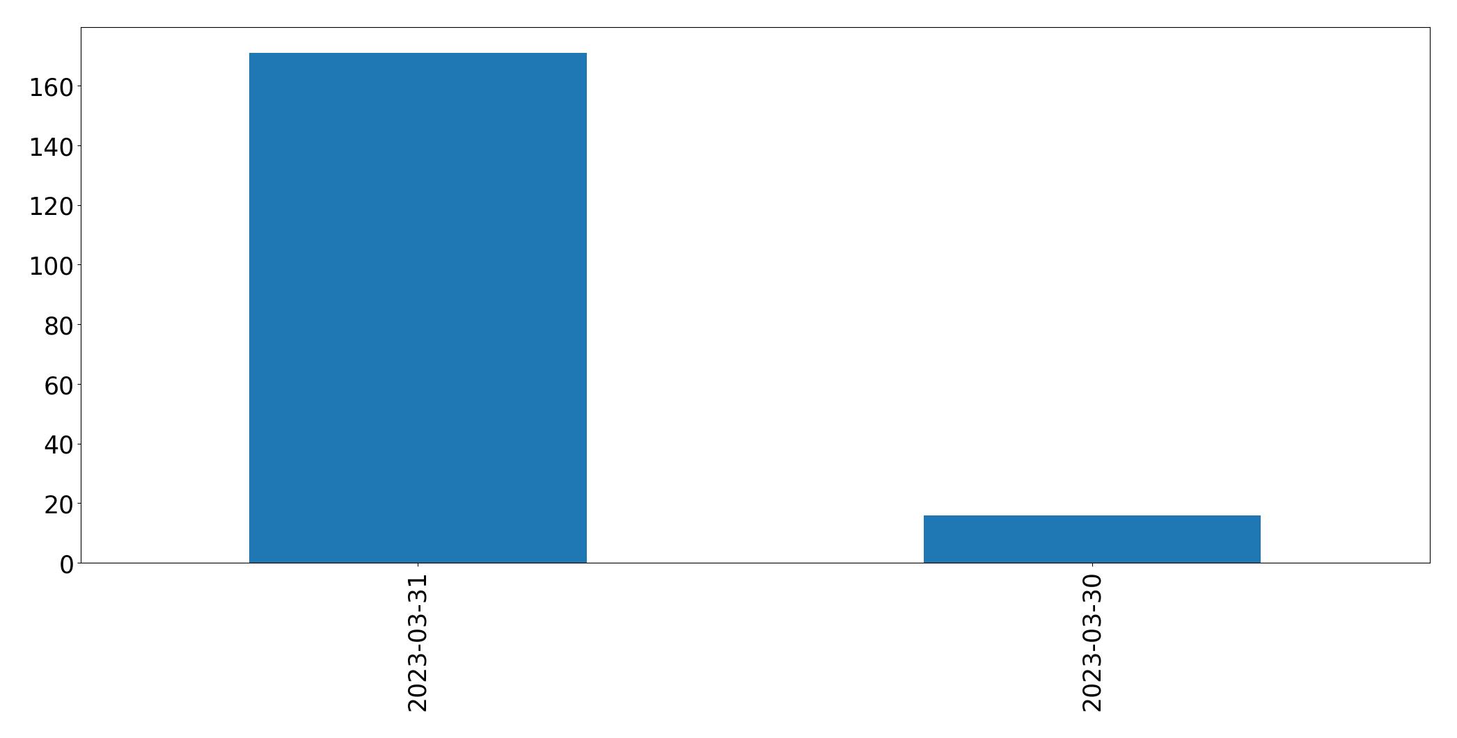 Tweets per day chart